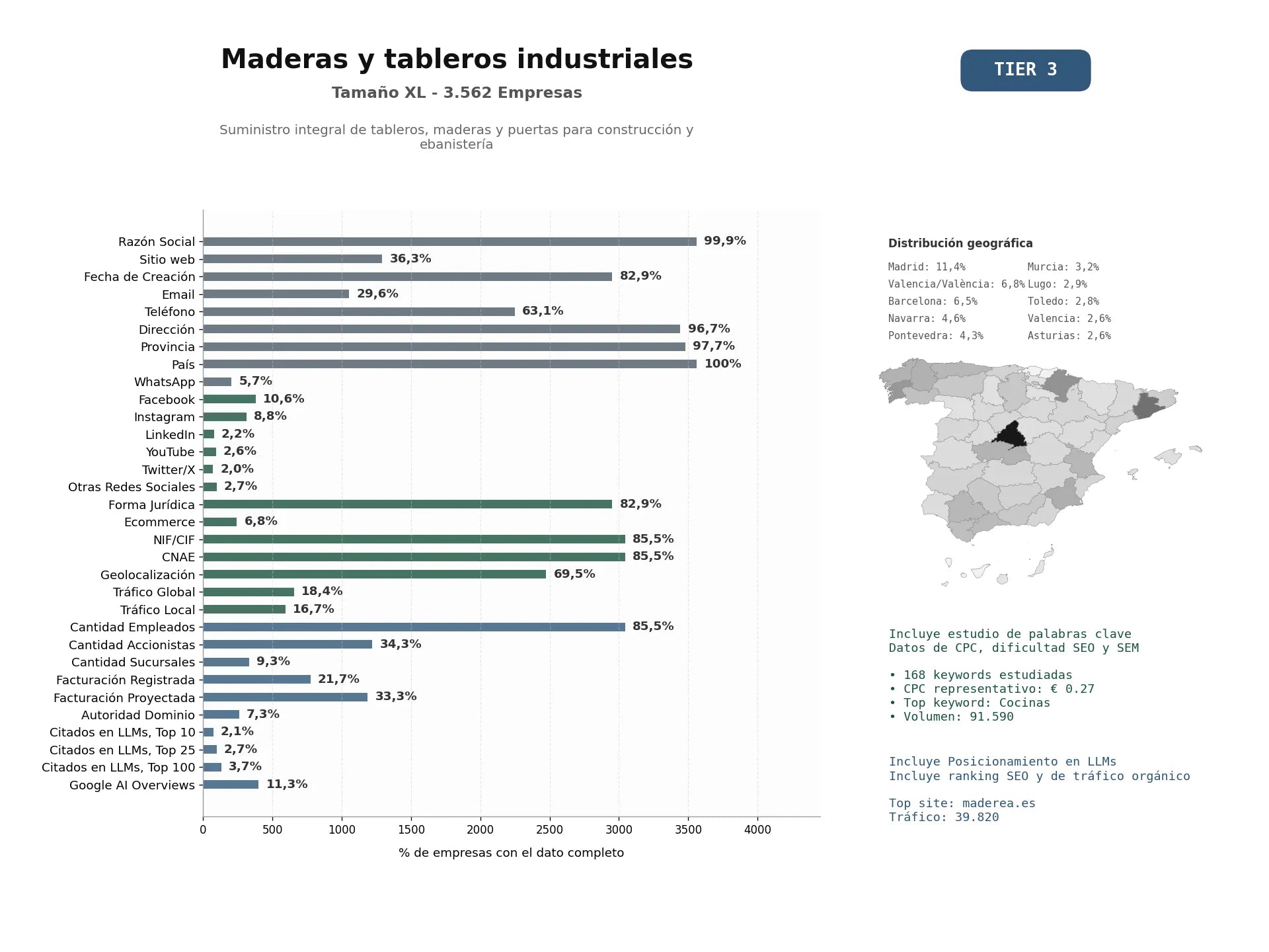 estudios de mercado y posicionamiento en chats de inteligencia artificial de Suministro integral de tableros, maderas y puertas para construcción y ebanistería
