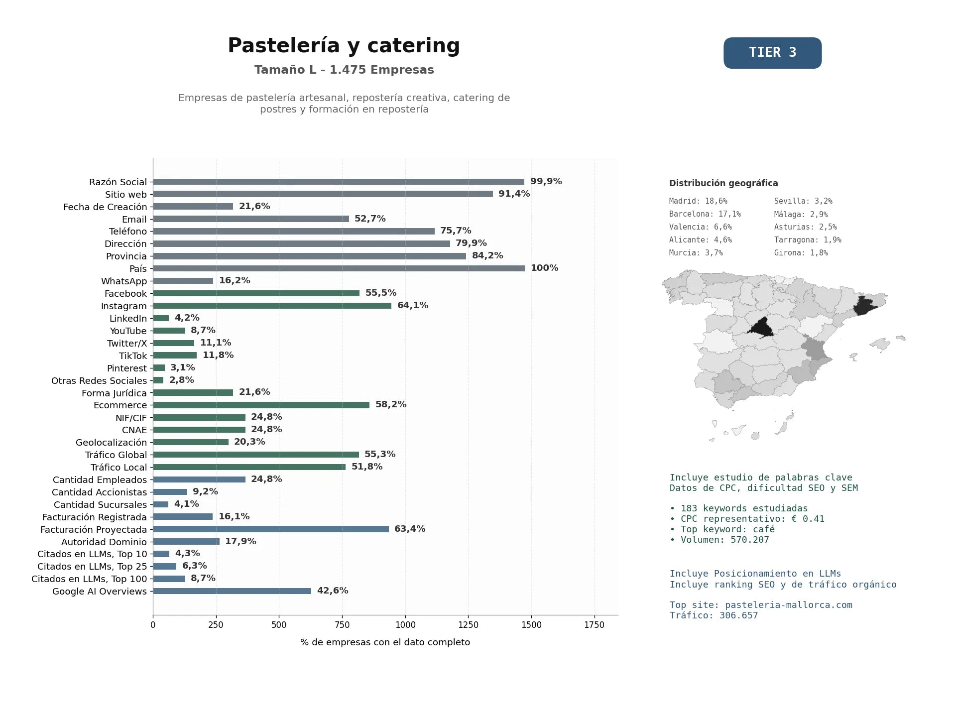 estudios de mercado y posicionamiento en chats de inteligencia artificial de Empresas de pastelería artesanal, repostería creativa, catering de postres y formación en repostería