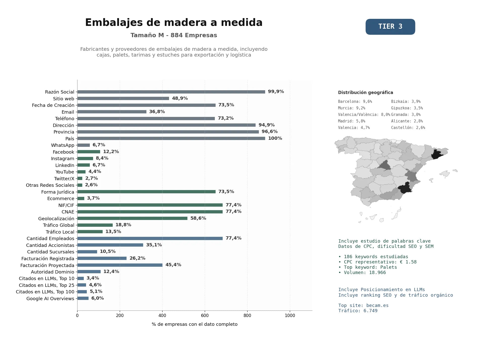 estudios de mercado y posicionamiento en chats de inteligencia artificial de Fabricantes y proveedores de embalajes de madera a medida, incluyendo cajas, palets, tarimas y estuches para exportación y logística
