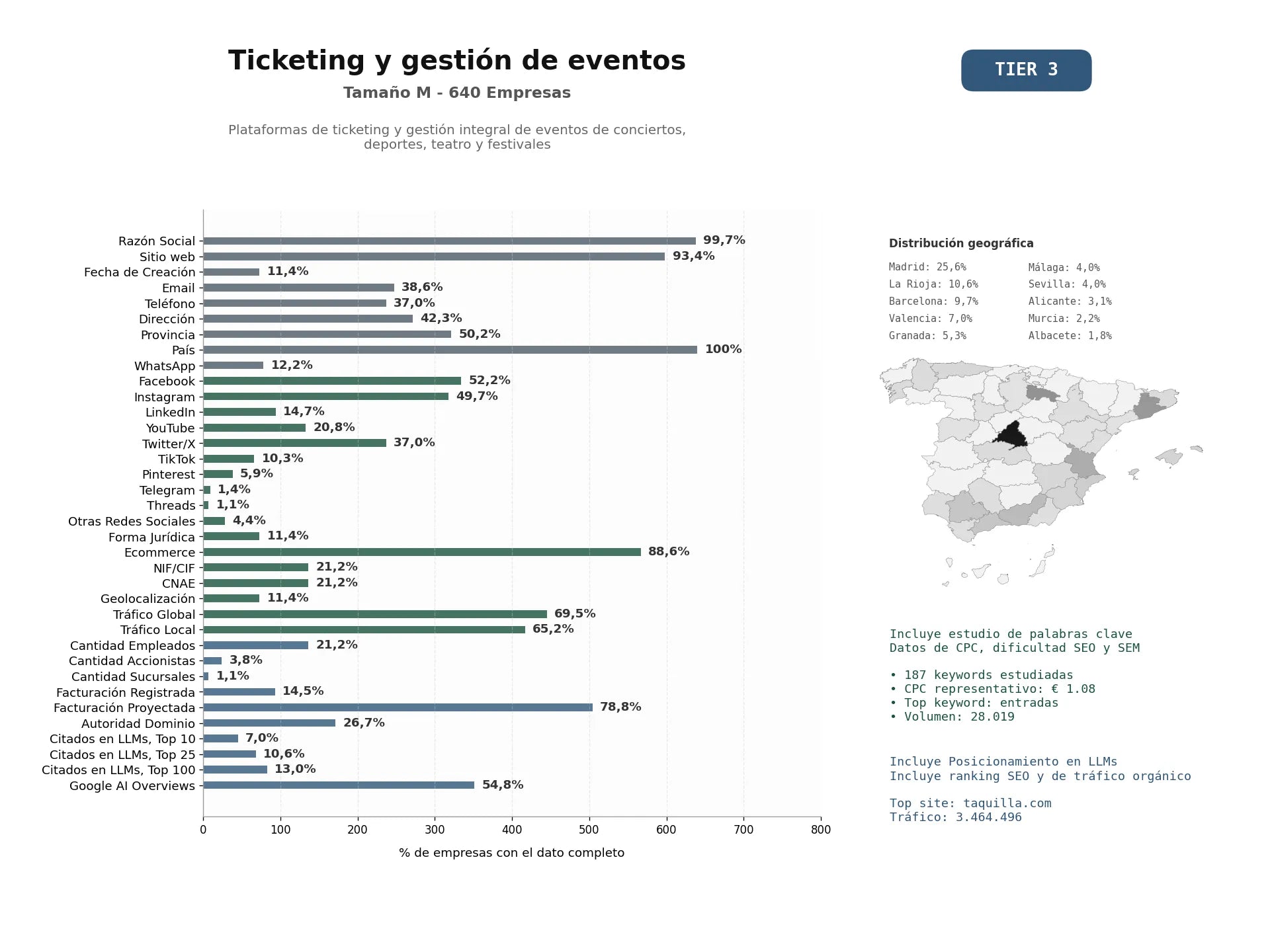 estudios de mercado y posicionamiento en chats de inteligencia artificial de Plataformas de ticketing y gestión integral de eventos de conciertos, deportes, teatro y festivales
