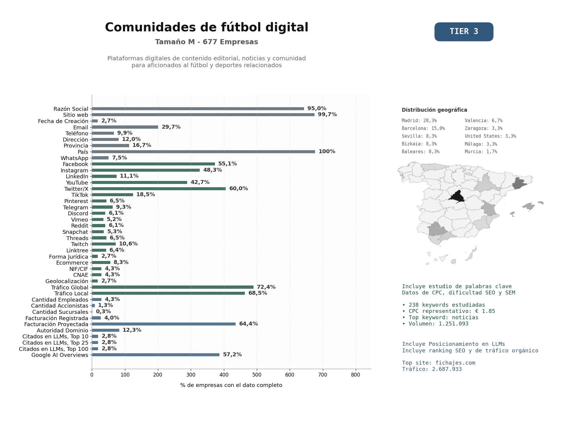 estudios de mercado y posicionamiento en chats de inteligencia artificial de Plataformas digitales de contenido editorial, noticias y comunidad para aficionados al fútbol y deportes relacionados