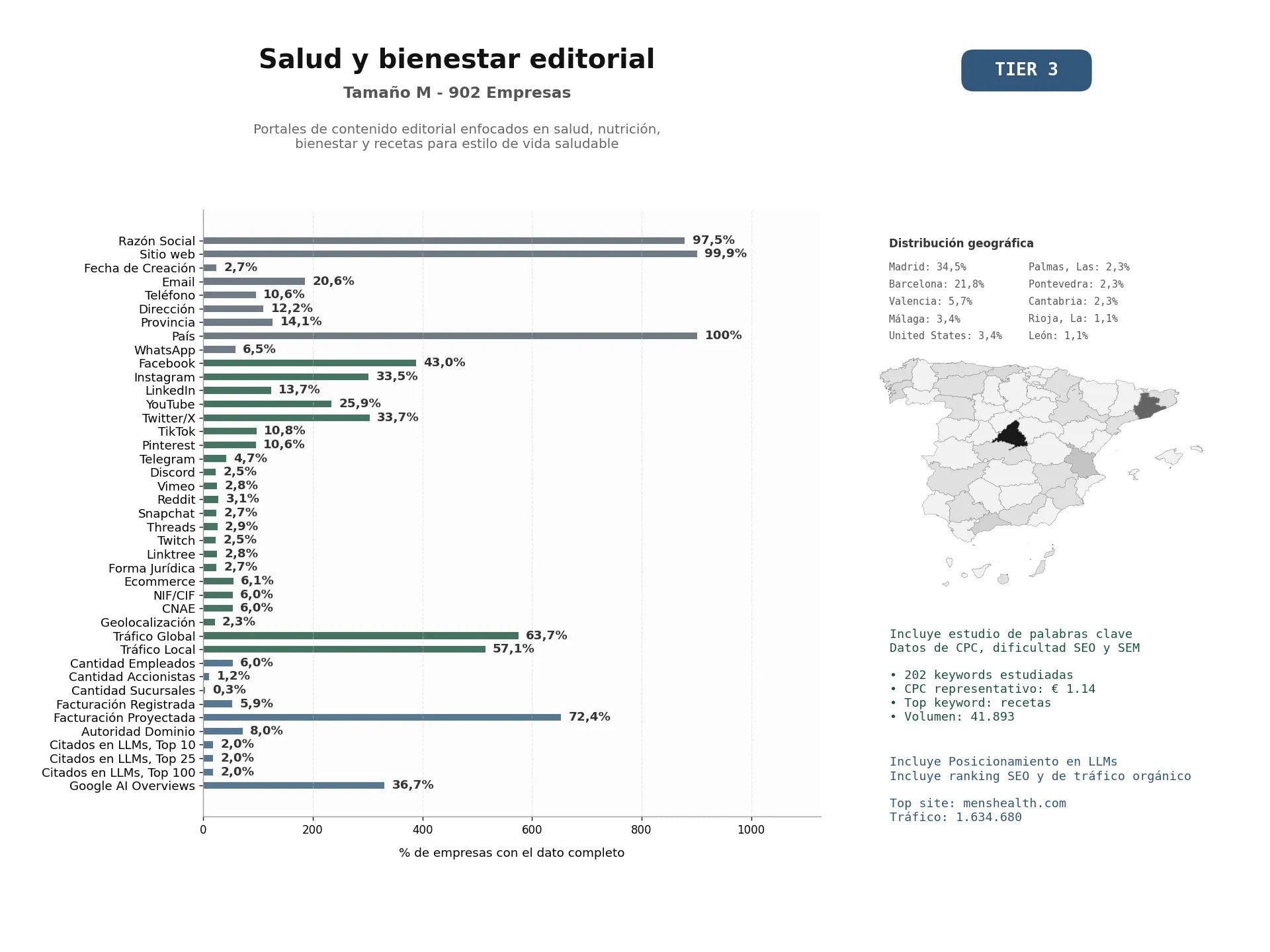 estudios de mercado y posicionamiento en chats de inteligencia artificial de Portales de contenido editorial enfocados en salud, nutrición, bienestar y recetas para estilo de vida saludable