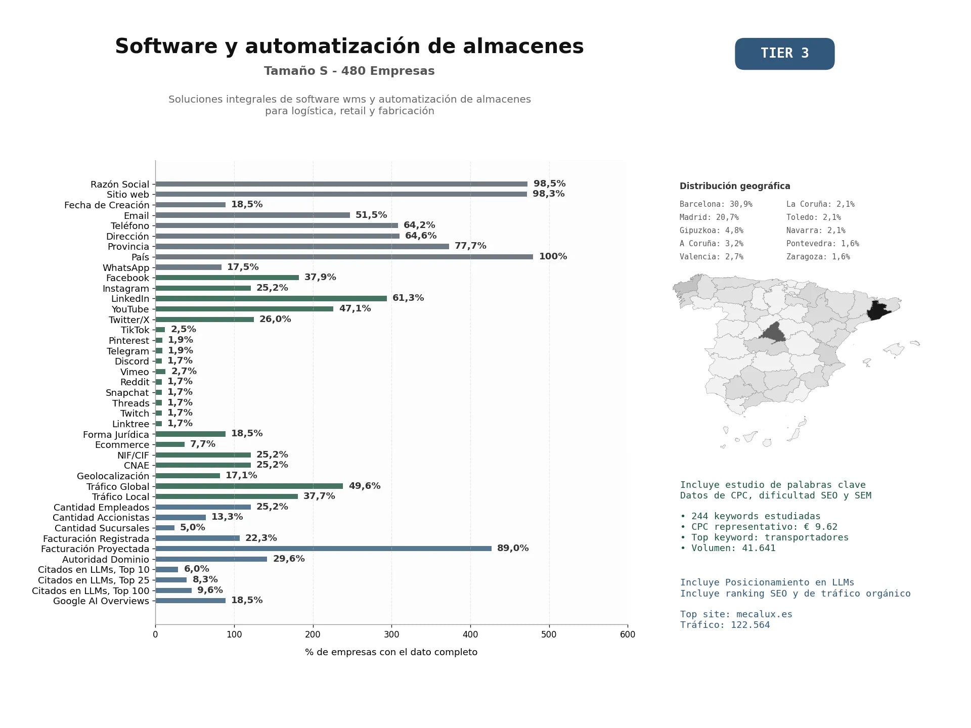 estudios de mercado y posicionamiento en chats de inteligencia artificial de Soluciones integrales de software WMS y automatización de almacenes para logística, retail y fabricación