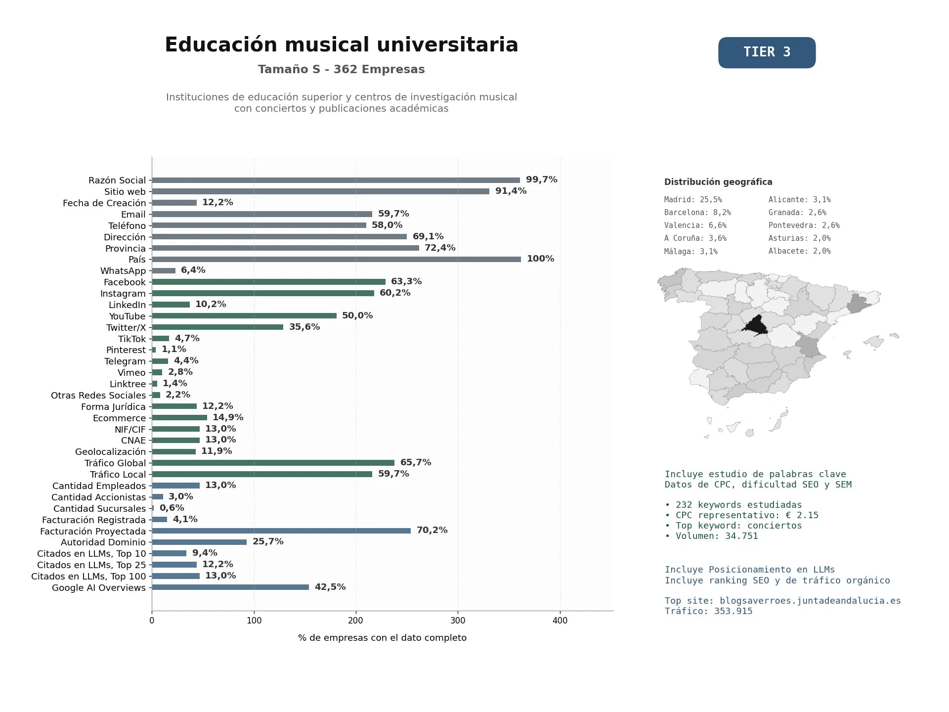 estudios de mercado y posicionamiento en chats de inteligencia artificial de Instituciones de educación superior y centros de investigación musical con conciertos y publicaciones académicas