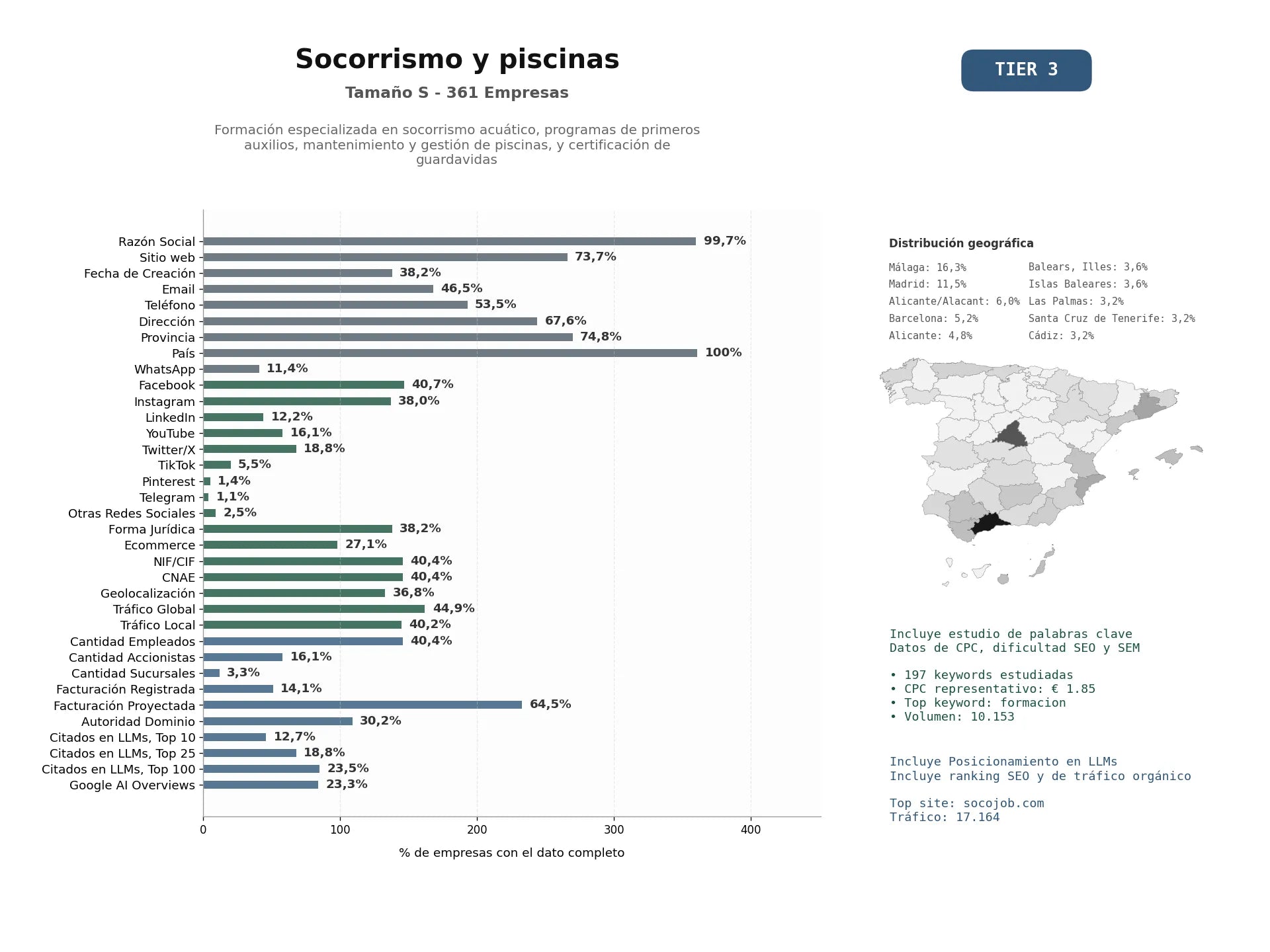 estudios de mercado y posicionamiento en chats de inteligencia artificial de Formación especializada en socorrismo acuático, programas de primeros auxilios, mantenimiento y gestión de piscinas, y certificación de guardavidas