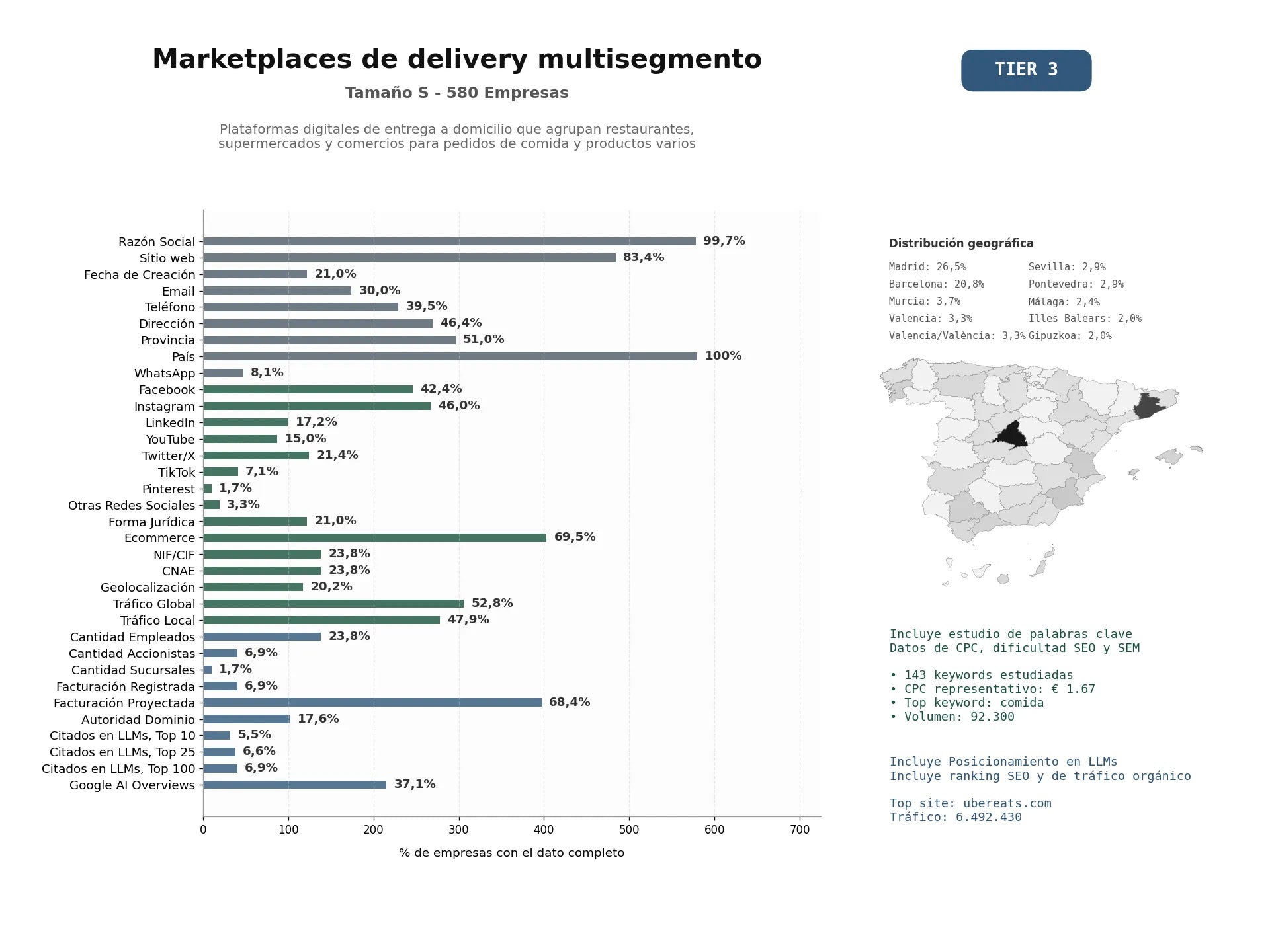 estudios de mercado y posicionamiento en chats de inteligencia artificial de Plataformas digitales de entrega a domicilio que agrupan restaurantes, supermercados y comercios para pedidos de comida y productos varios