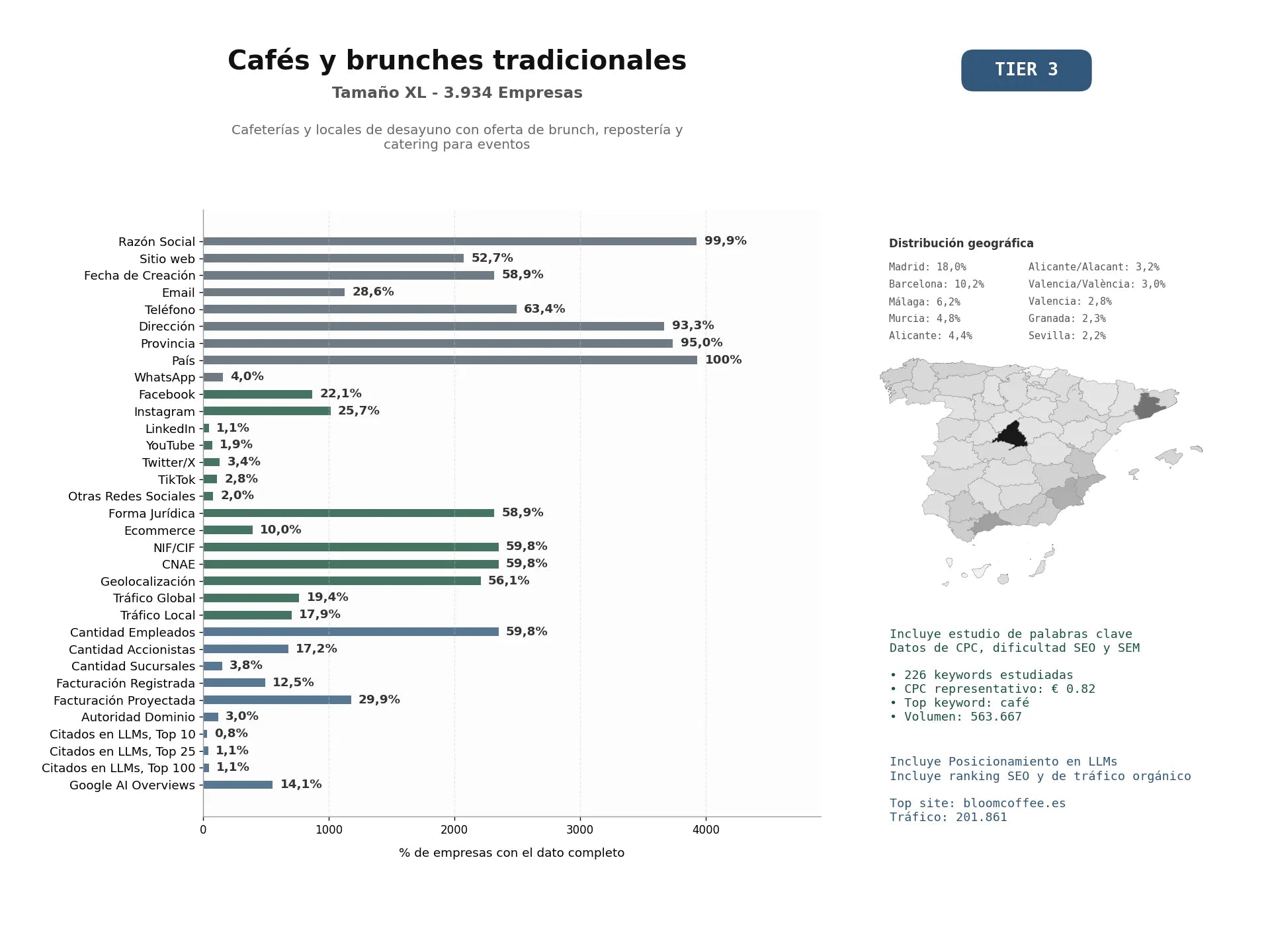 estudios de mercado y posicionamiento en chats de inteligencia artificial de Cafeterías y locales de desayuno con oferta de brunch, repostería y catering para eventos