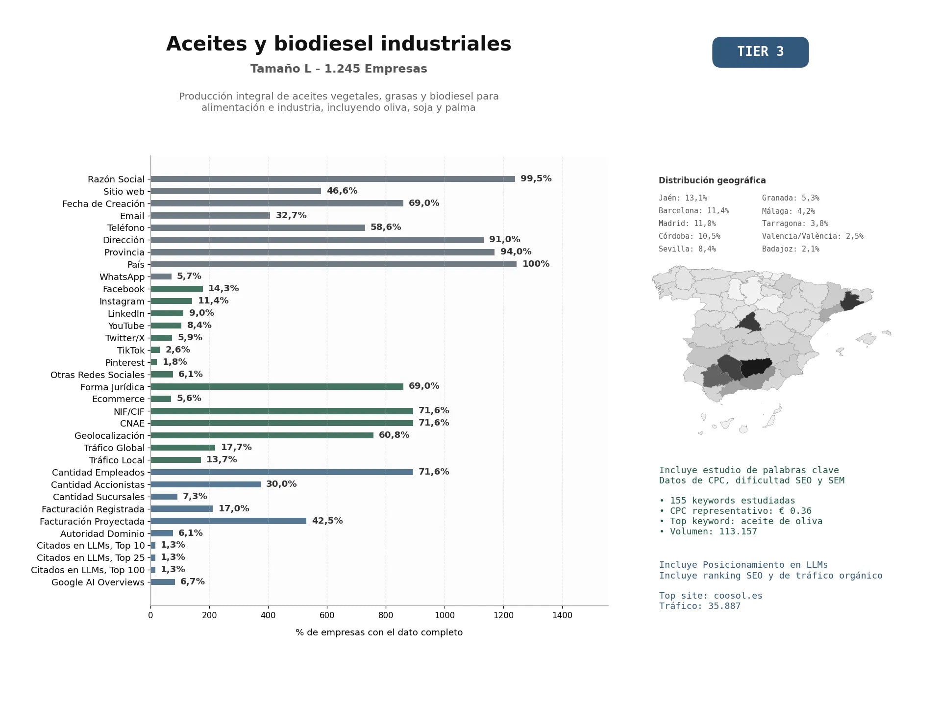 estudios de mercado y posicionamiento en chats de inteligencia artificial de Producción integral de aceites vegetales, grasas y biodiesel para alimentación e industria, incluyendo oliva, soja y palma
