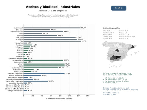 estudios de mercado y posicionamiento en chats de inteligencia artificial de Producción integral de aceites vegetales, grasas y biodiesel para alimentación e industria, incluyendo oliva, soja y palma