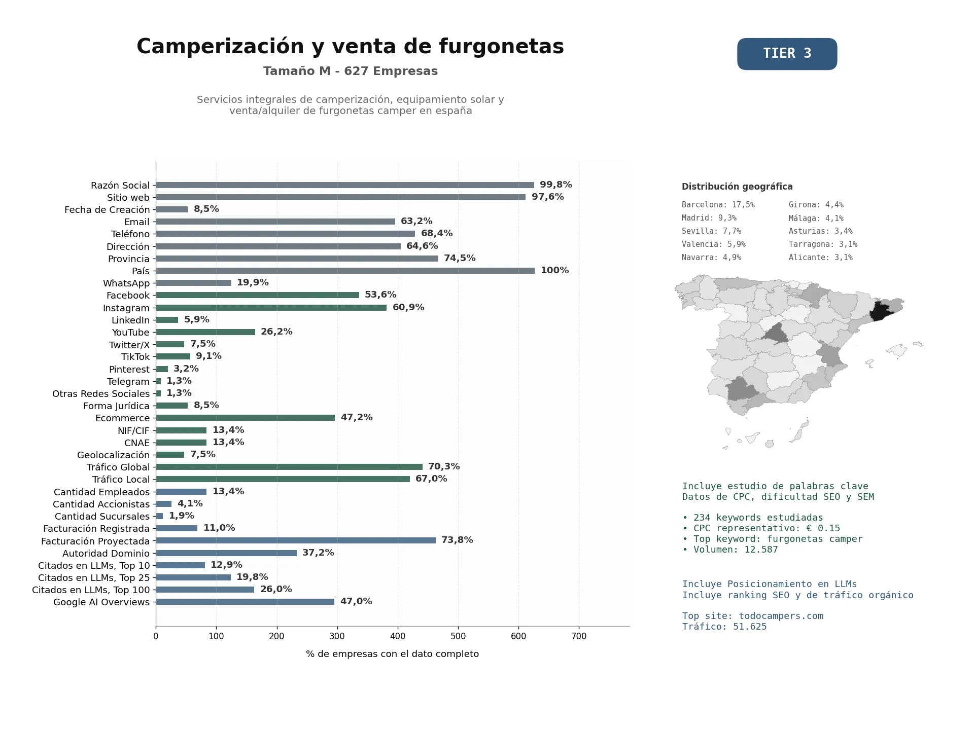 estudios de mercado y posicionamiento en chats de inteligencia artificial de Servicios integrales de camperización, equipamiento solar y venta/alquiler de furgonetas camper en España