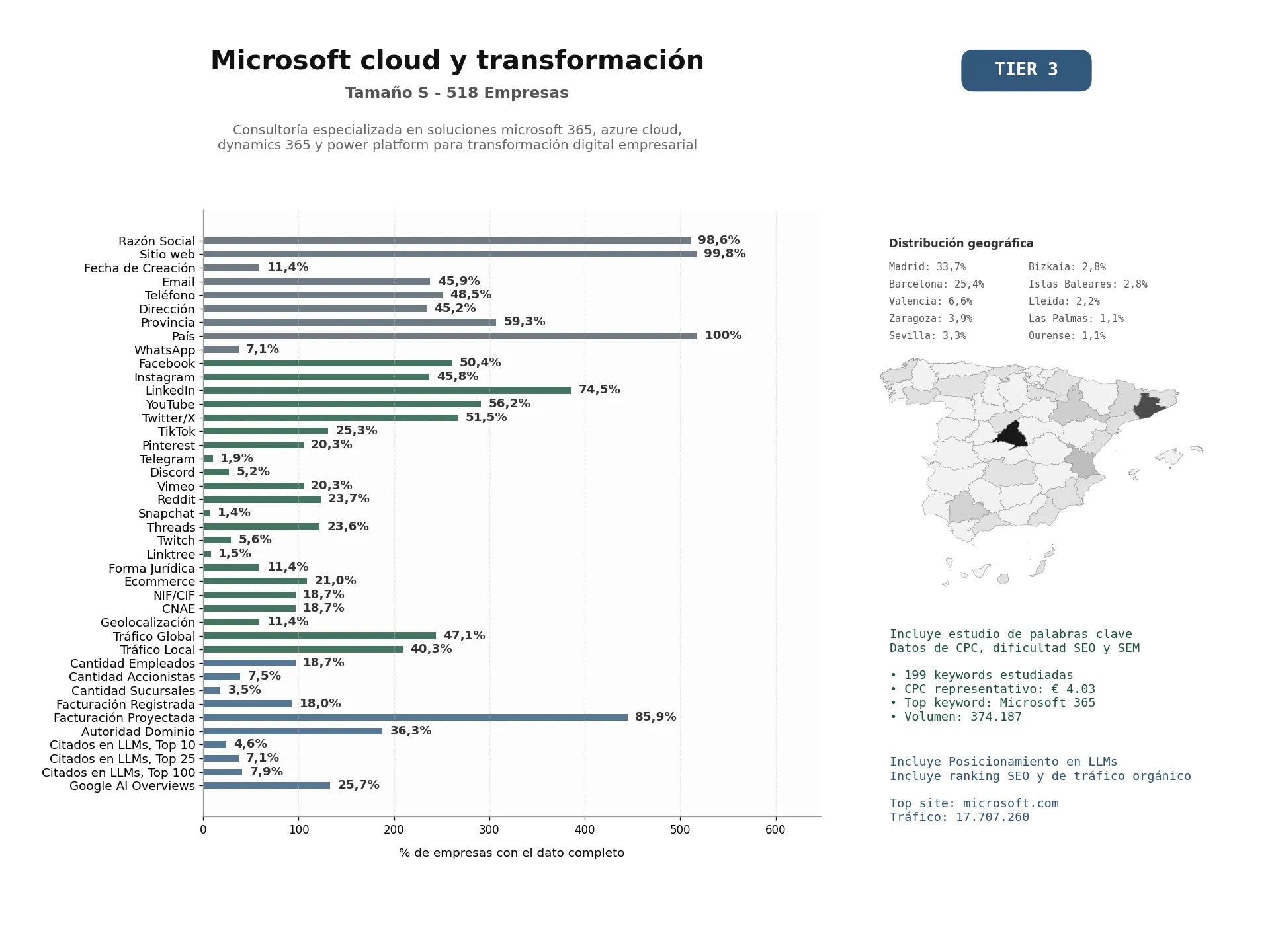 estudios de mercado y posicionamiento en chats de inteligencia artificial de Consultoría especializada en soluciones Microsoft 365, Azure Cloud, Dynamics 365 y Power Platform para transformación digital empresarial