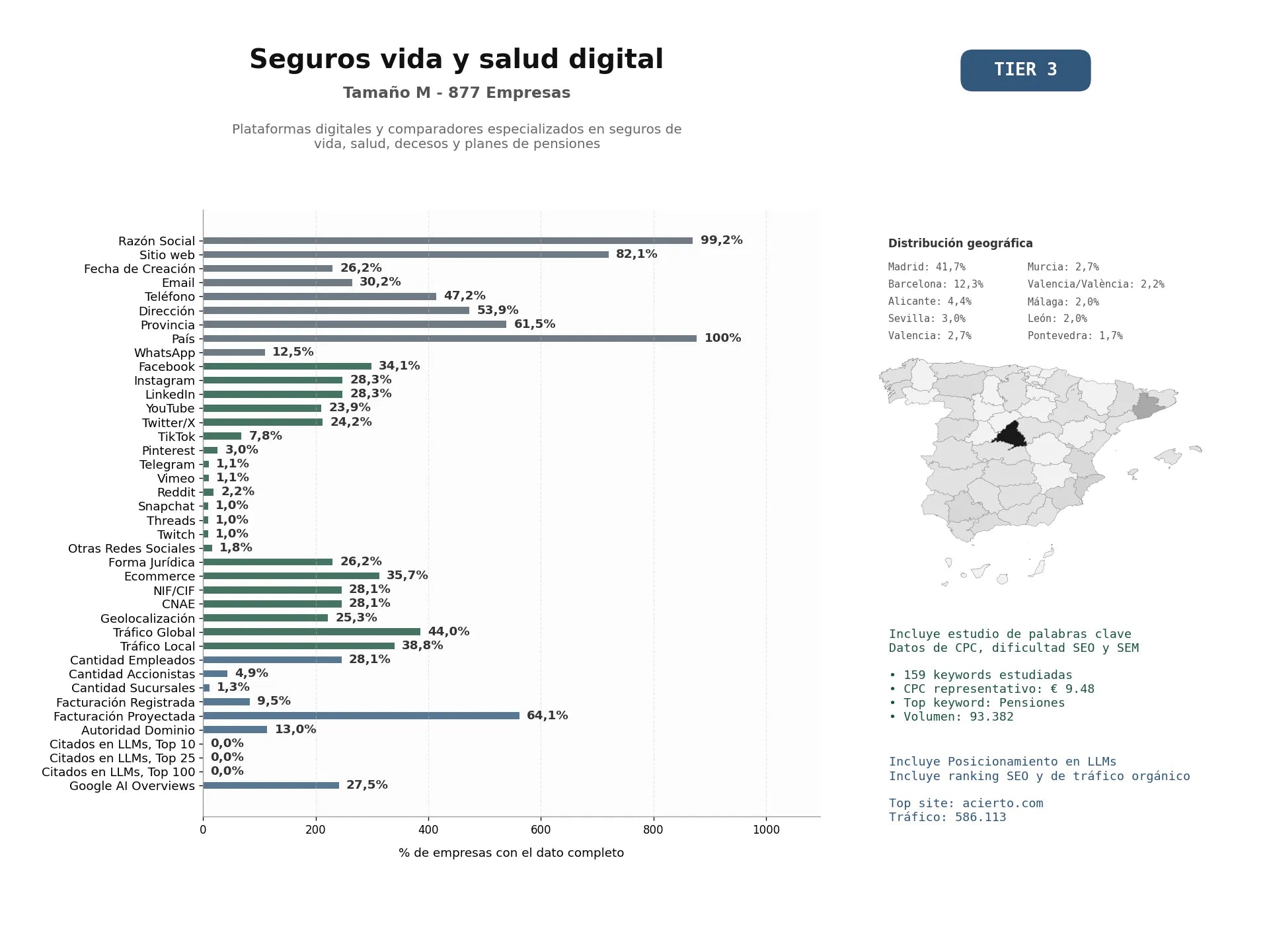 estudios de mercado y posicionamiento en chats de inteligencia artificial de Plataformas digitales y comparadores especializados en seguros de vida, salud, decesos y planes de pensiones