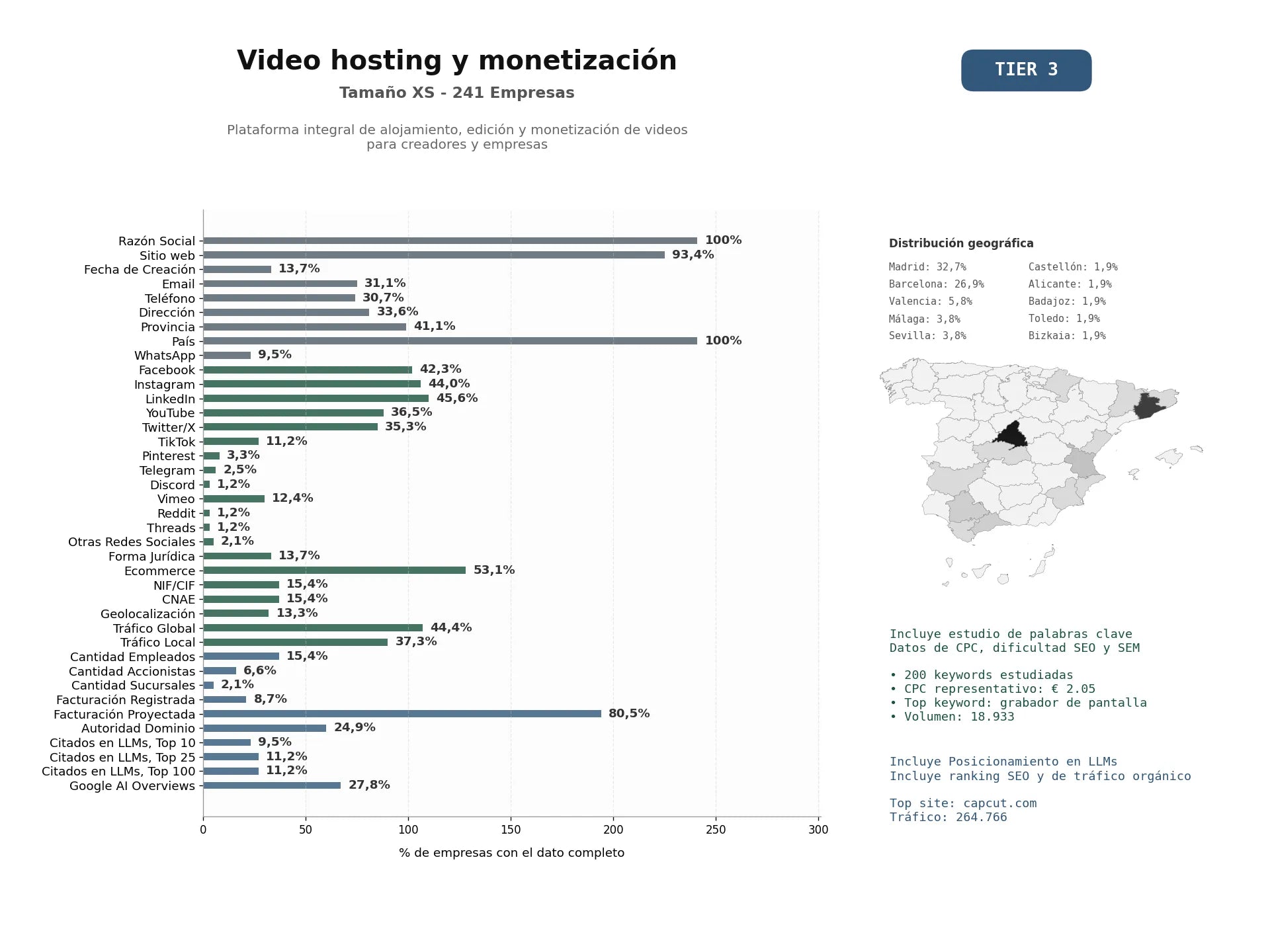 estudios de mercado y posicionamiento en chats de inteligencia artificial de Plataforma integral de alojamiento, edición y monetización de videos para creadores y empresas