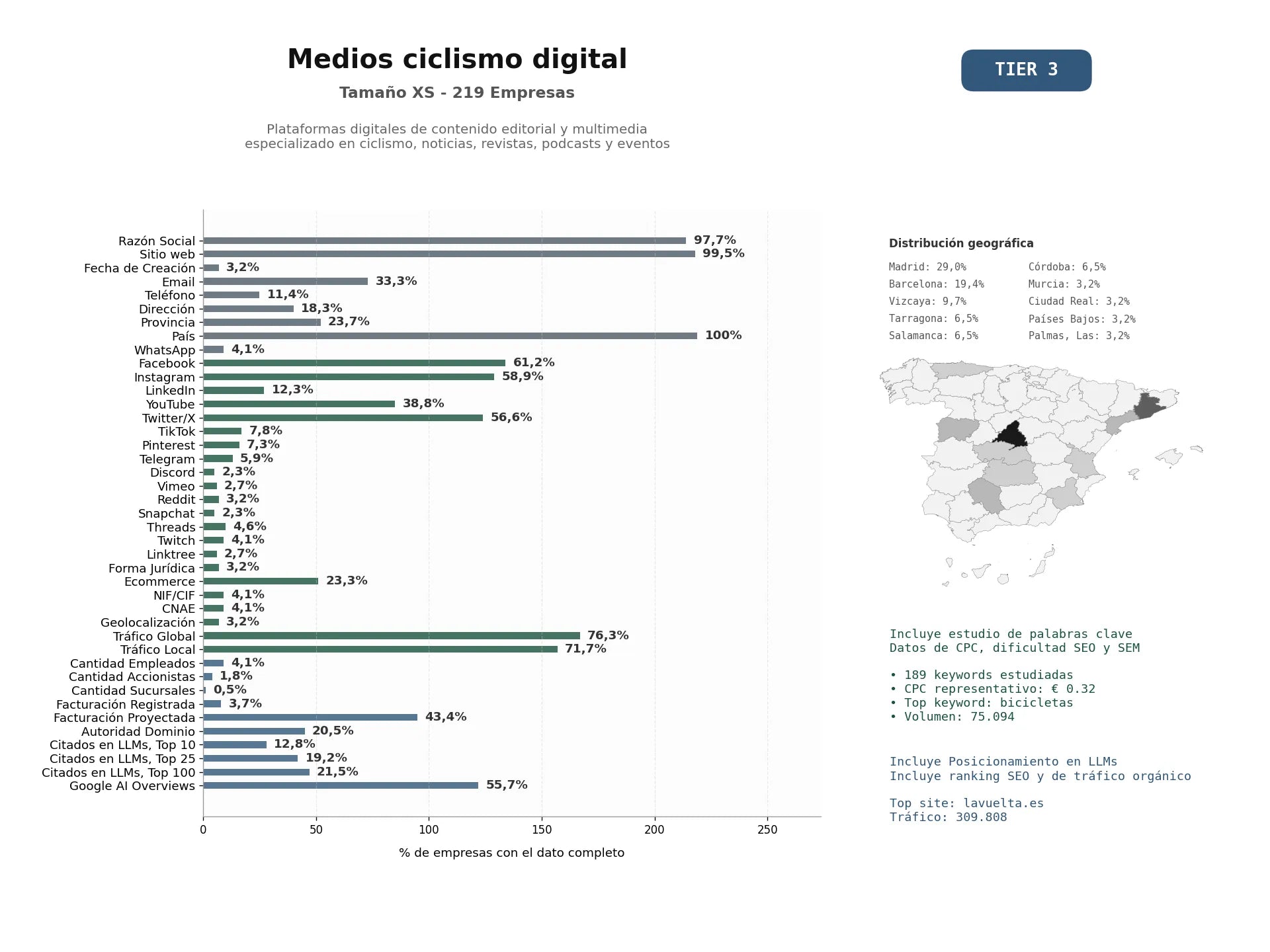 estudios de mercado y posicionamiento en chats de inteligencia artificial de Plataformas digitales de contenido editorial y multimedia especializado en ciclismo, noticias, revistas, podcasts y eventos
