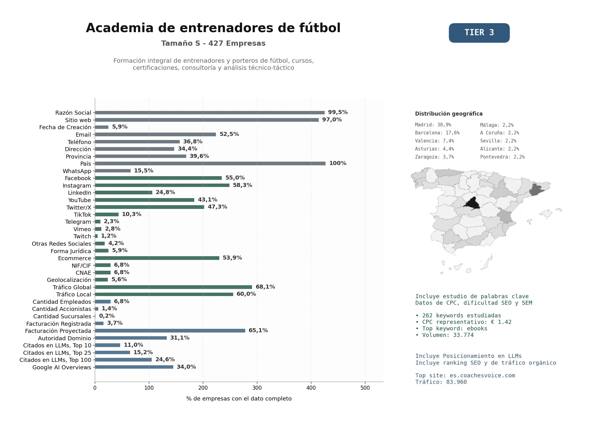 estudios de mercado y posicionamiento en chats de inteligencia artificial de Formación integral de entrenadores y porteros de fútbol, cursos, certificaciones, consultoría y análisis técnico‑táctico