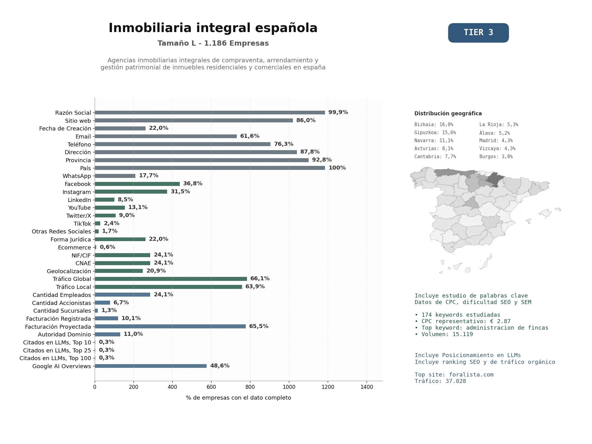 estudios de mercado y posicionamiento en chats de inteligencia artificial de Agencias inmobiliarias integrales de compraventa, arrendamiento y gestión patrimonial de inmuebles residenciales y comerciales en España