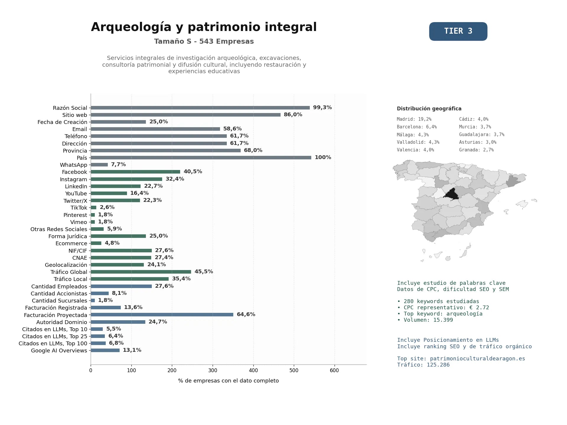 estudios de mercado y posicionamiento en chats de inteligencia artificial de Servicios integrales de investigación arqueológica, excavaciones, consultoría patrimonial y difusión cultural, incluyendo restauración y experiencias educativas
