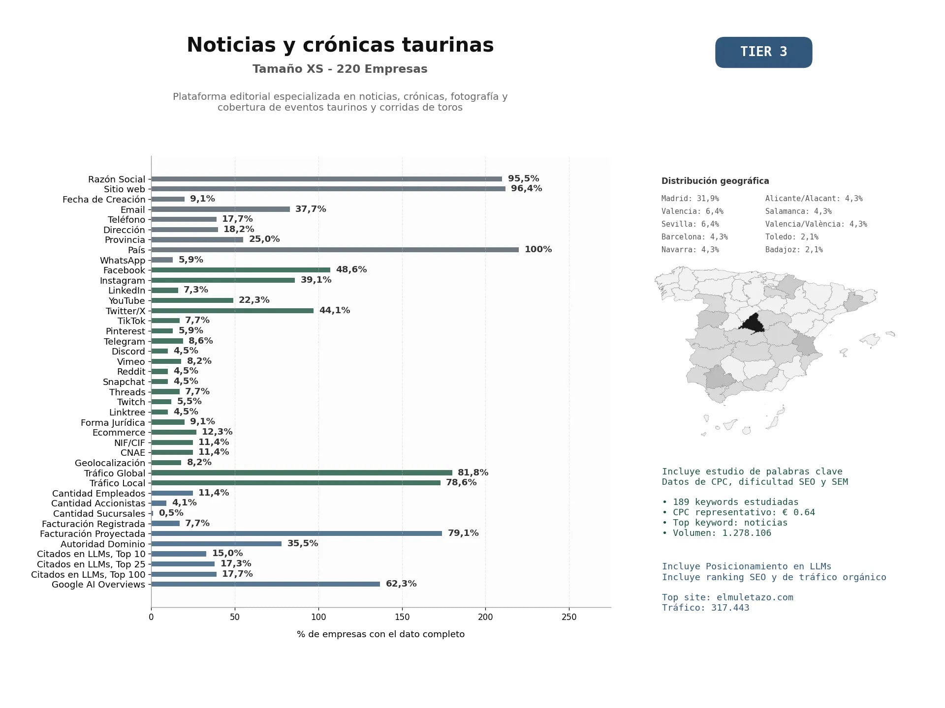 estudios de mercado y posicionamiento en chats de inteligencia artificial de Plataforma editorial especializada en noticias, crónicas, fotografía y cobertura de eventos taurinos y corridas de toros