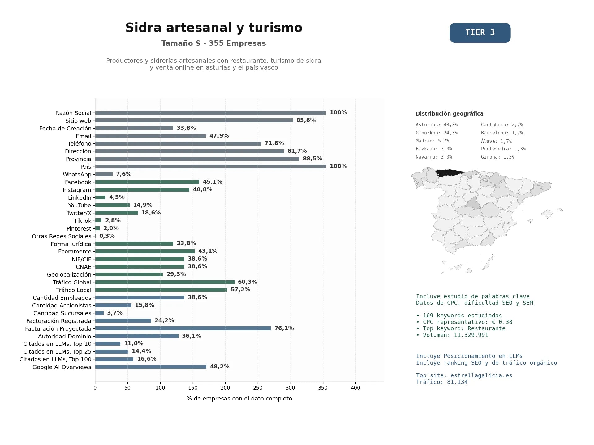 estudios de mercado y posicionamiento en chats de inteligencia artificial de Productores y sidrerías artesanales con restaurante, turismo de sidra y venta online en Asturias y el País Vasco