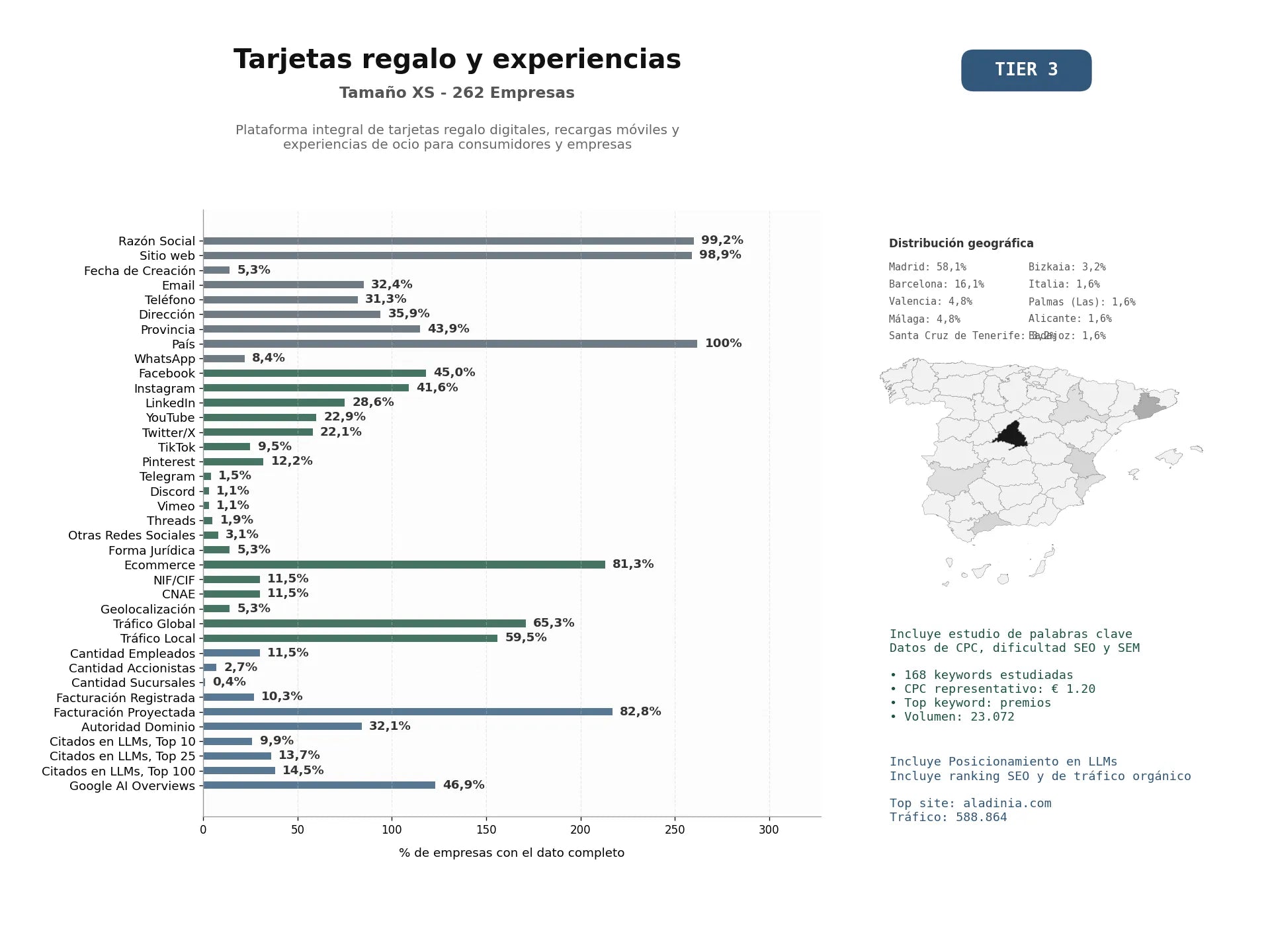 estudios de mercado y posicionamiento en chats de inteligencia artificial de Plataforma integral de tarjetas regalo digitales, recargas móviles y experiencias de ocio para consumidores y empresas