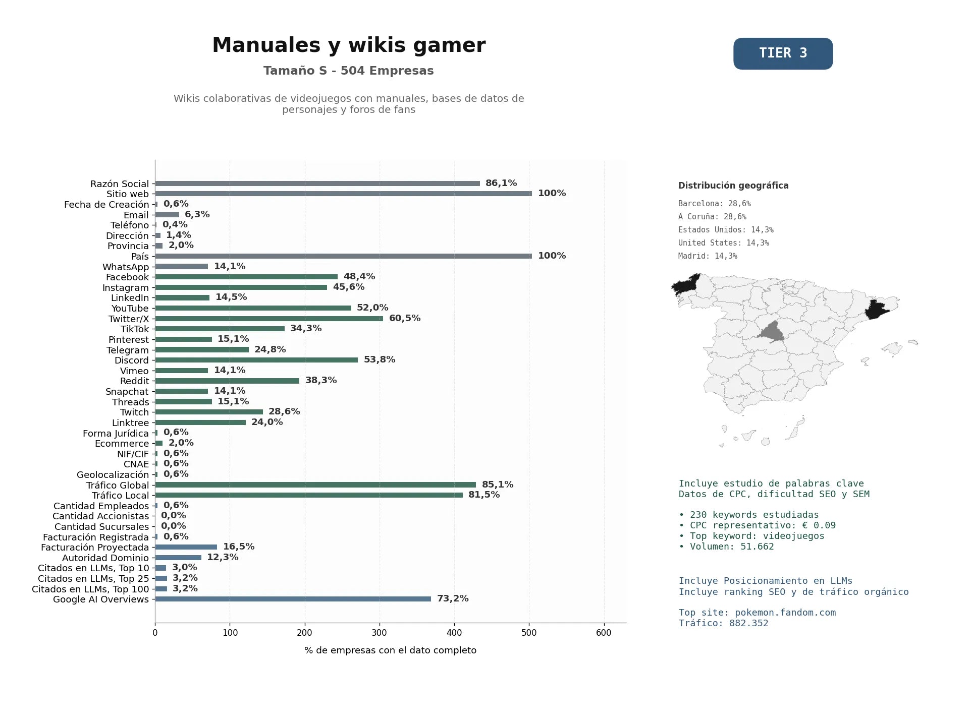 estudios de mercado y posicionamiento en chats de inteligencia artificial de Wikis colaborativas de videojuegos con manuales, bases de datos de personajes y foros de fans