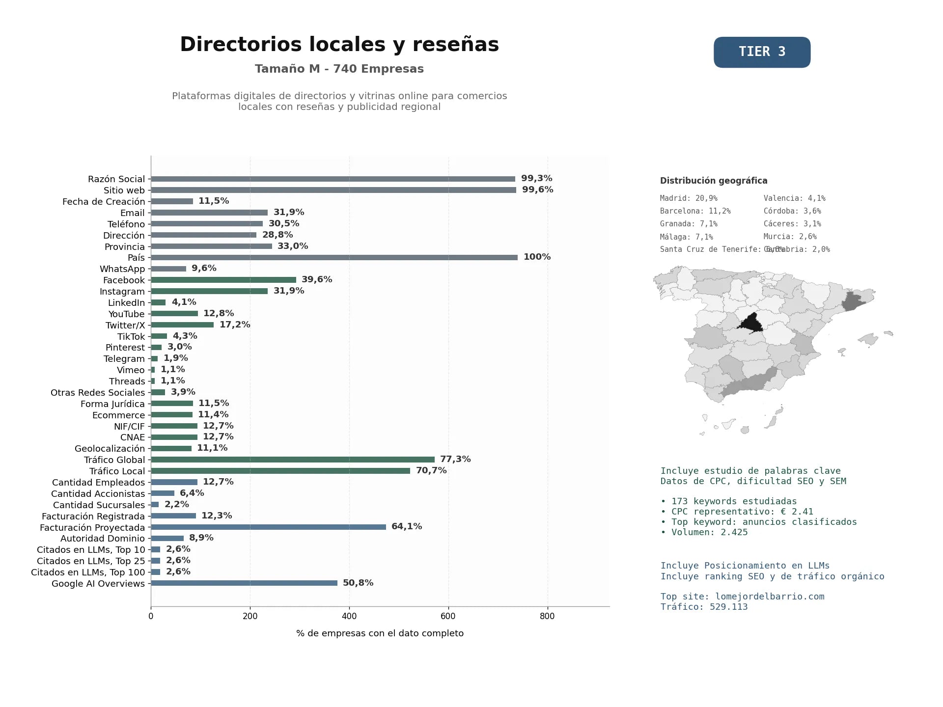 estudios de mercado y posicionamiento en chats de inteligencia artificial de Plataformas digitales de directorios y vitrinas online para comercios locales con reseñas y publicidad regional