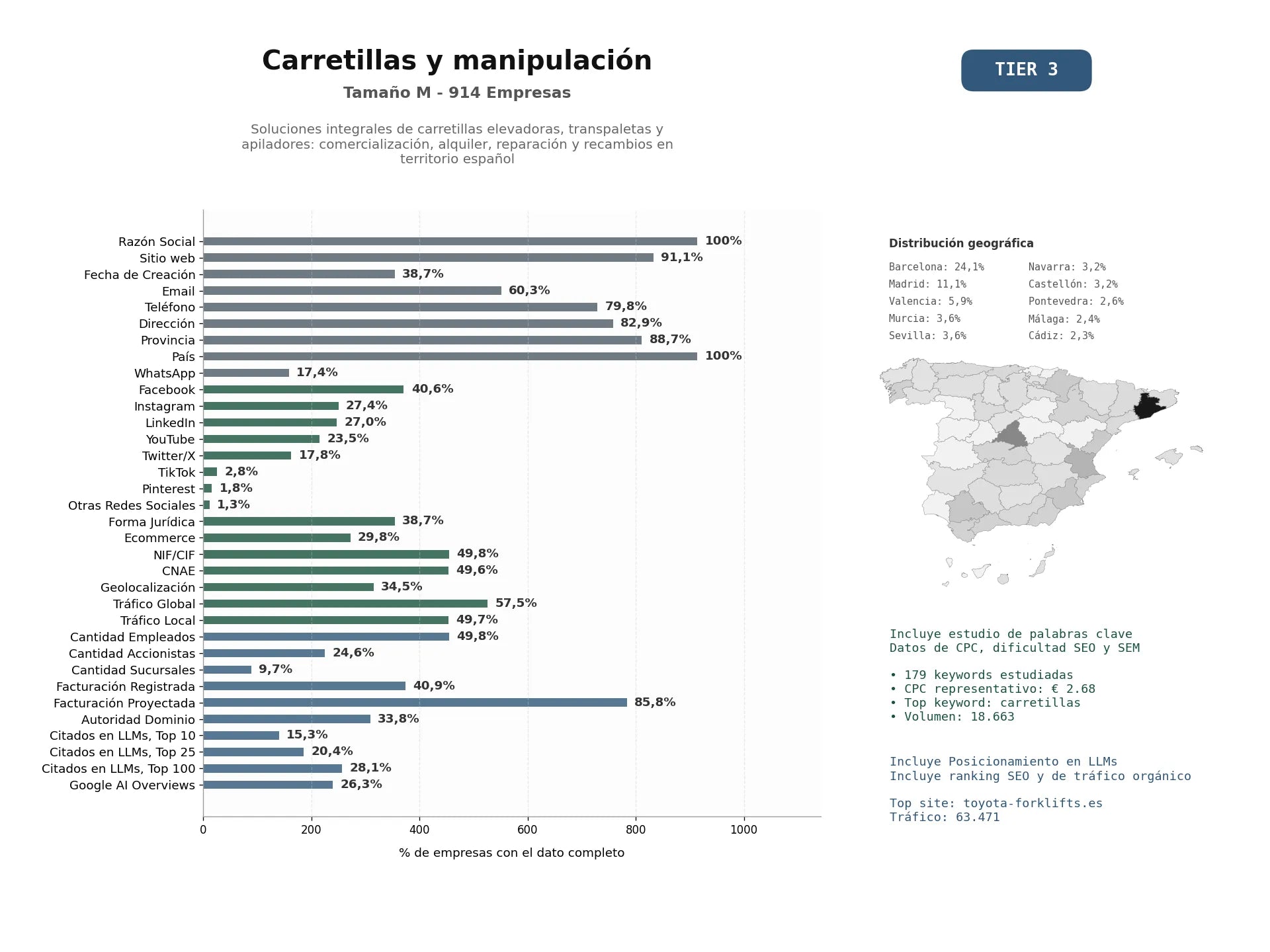 estudios de mercado y posicionamiento en chats de inteligencia artificial de Soluciones integrales de carretillas elevadoras, transpaletas y apiladores: comercialización, alquiler, reparación y recambios en territorio español