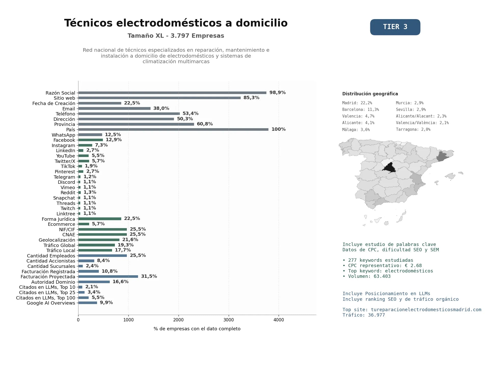 estudios de mercado y posicionamiento en chats de inteligencia artificial de Red nacional de técnicos especializados en reparación, mantenimiento e instalación a domicilio de electrodomésticos y sistemas de climatización multimarcas