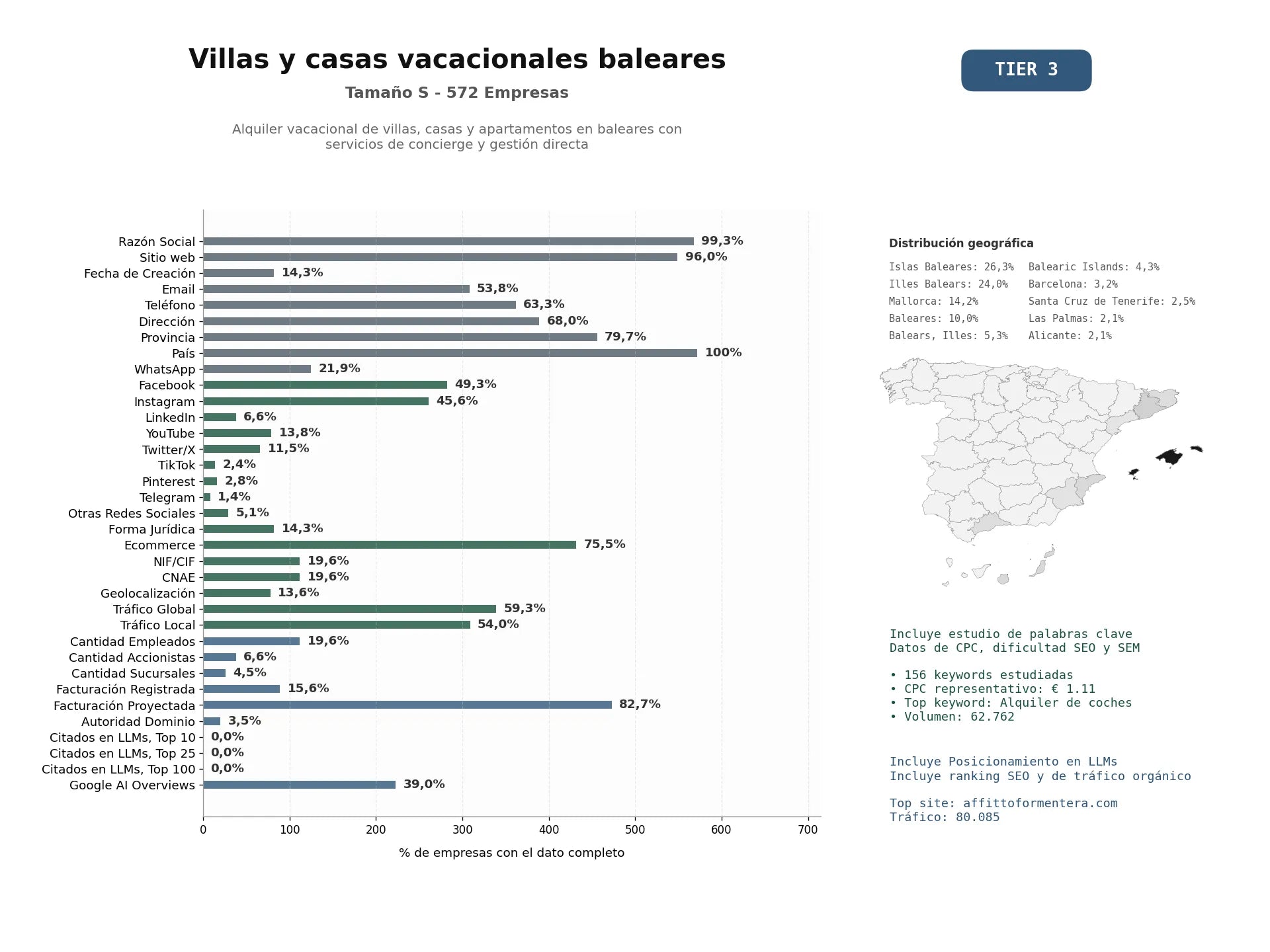 estudios de mercado y posicionamiento en chats de inteligencia artificial de Alquiler vacacional de villas, casas y apartamentos en Baleares con servicios de concierge y gestión directa