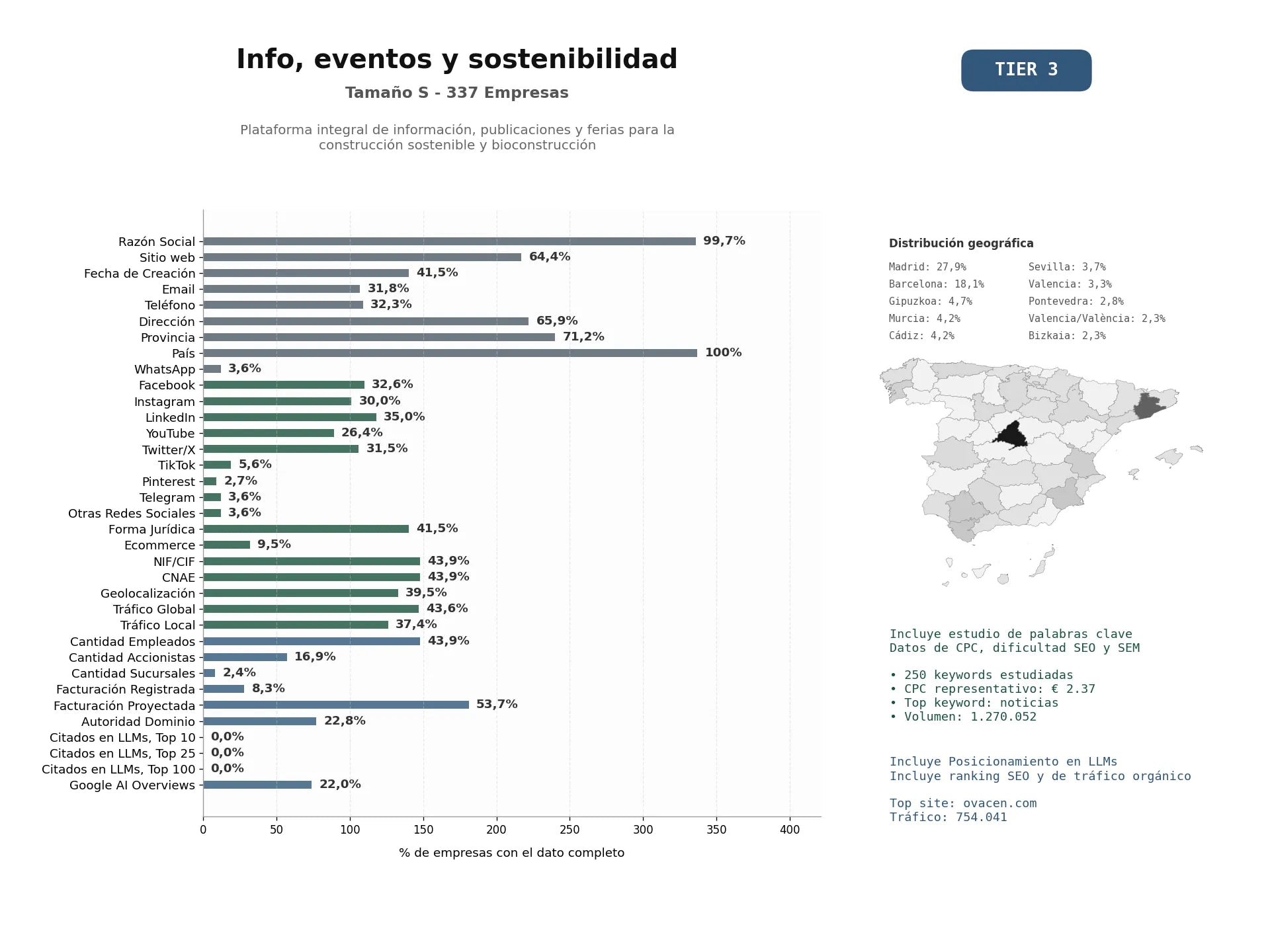 estudios de mercado y posicionamiento en chats de inteligencia artificial de Plataforma integral de información, publicaciones y ferias para la construcción sostenible y bioconstrucción