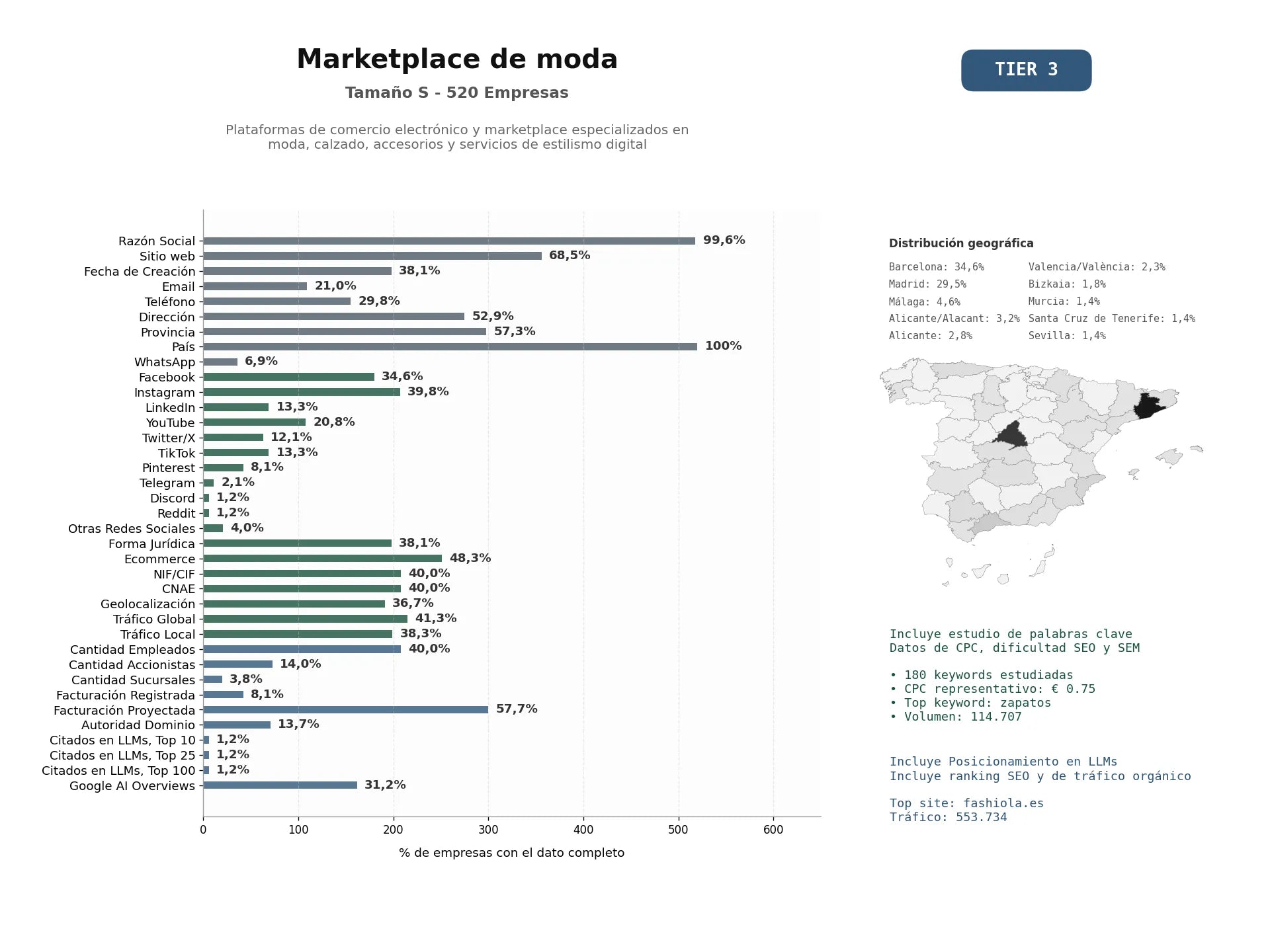 estudios de mercado y posicionamiento en chats de inteligencia artificial de Plataformas de comercio electrónico y marketplace especializados en moda, calzado, accesorios y servicios de estilismo digital