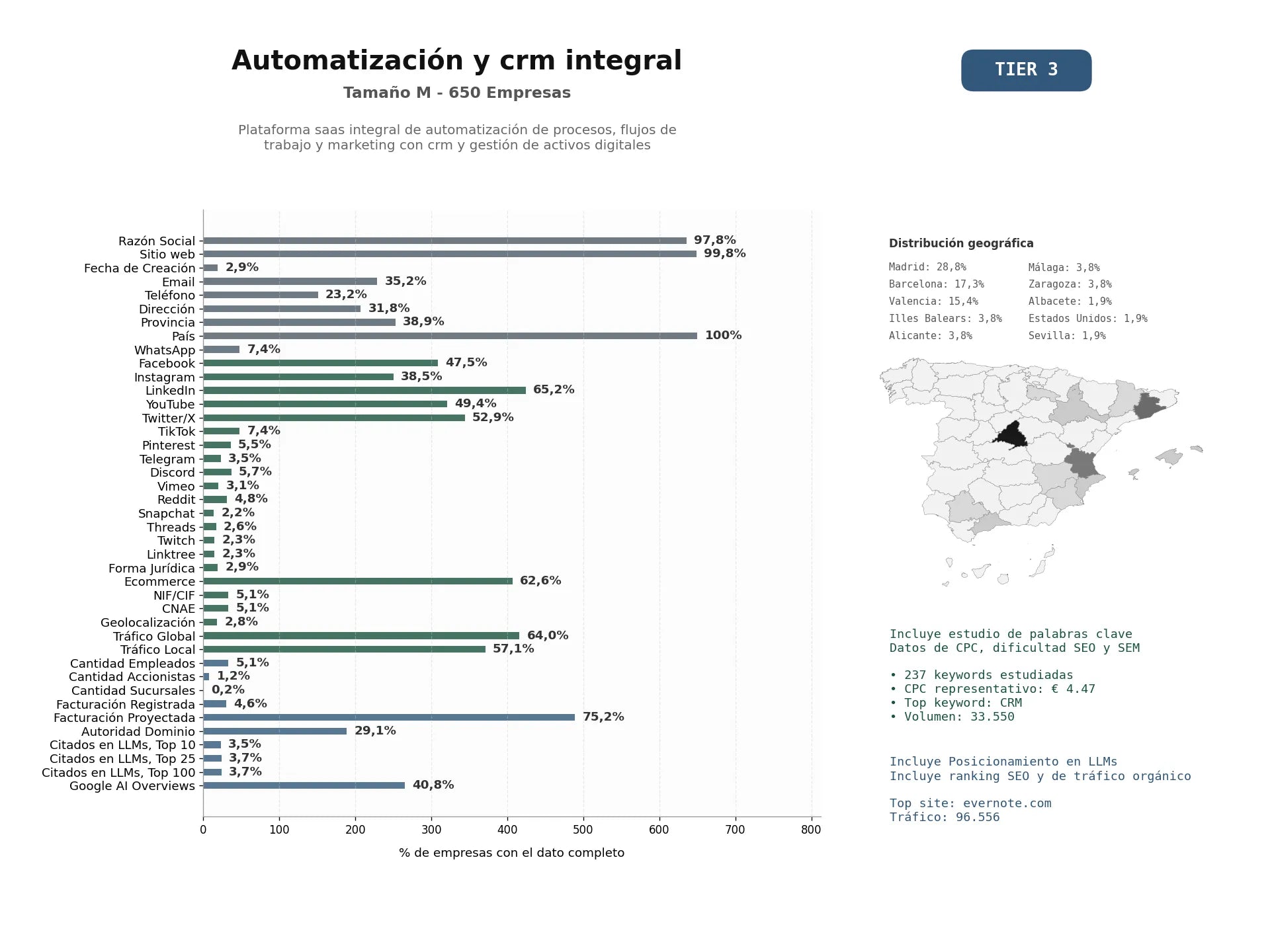 estudios de mercado y posicionamiento en chats de inteligencia artificial de Plataforma SaaS integral de automatización de procesos, flujos de trabajo y marketing con CRM y gestión de activos digitales