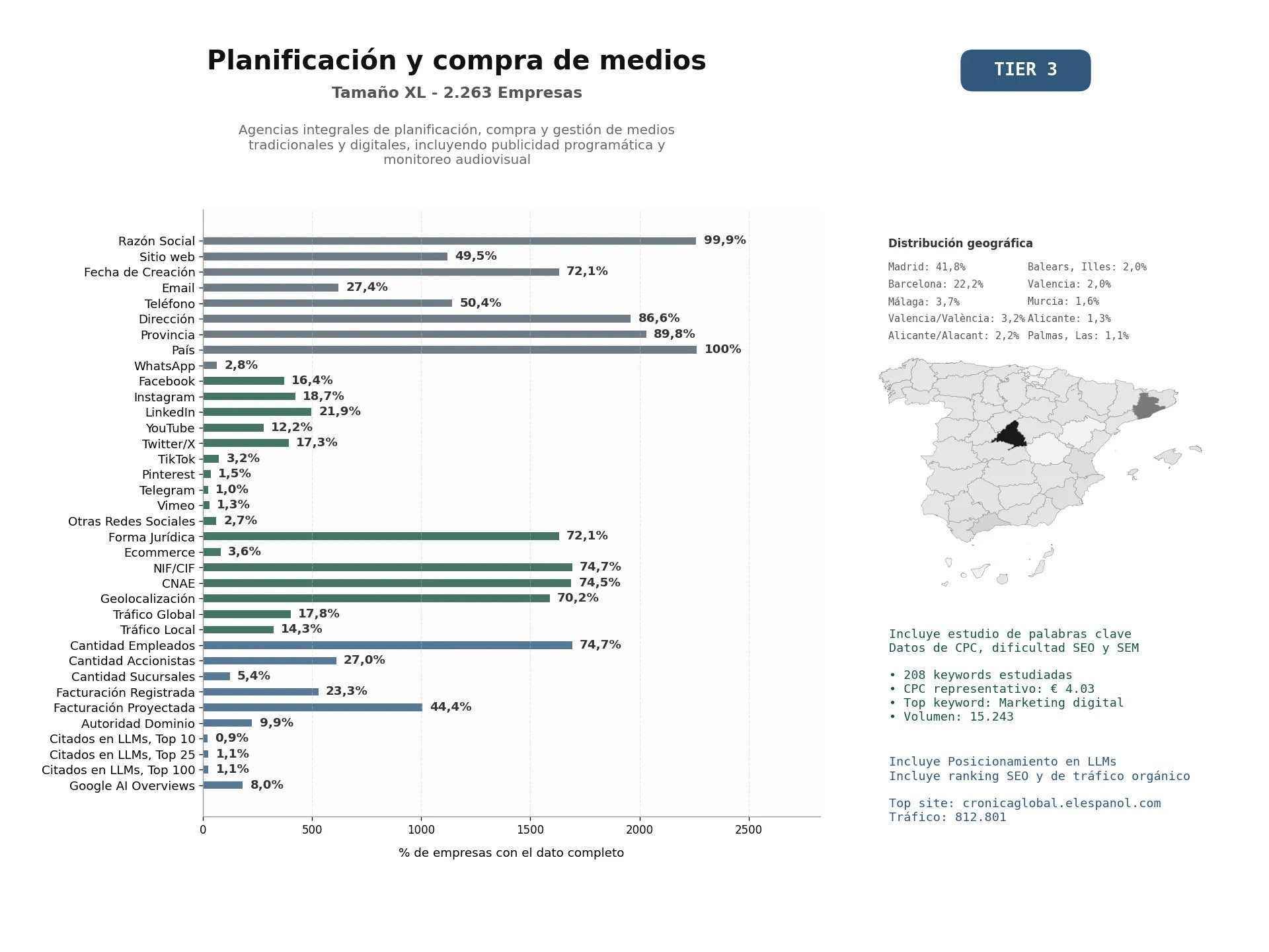 estudios de mercado y posicionamiento en chats de inteligencia artificial de Agencias integrales de planificación, compra y gestión de medios tradicionales y digitales, incluyendo publicidad programática y monitoreo audiovisual