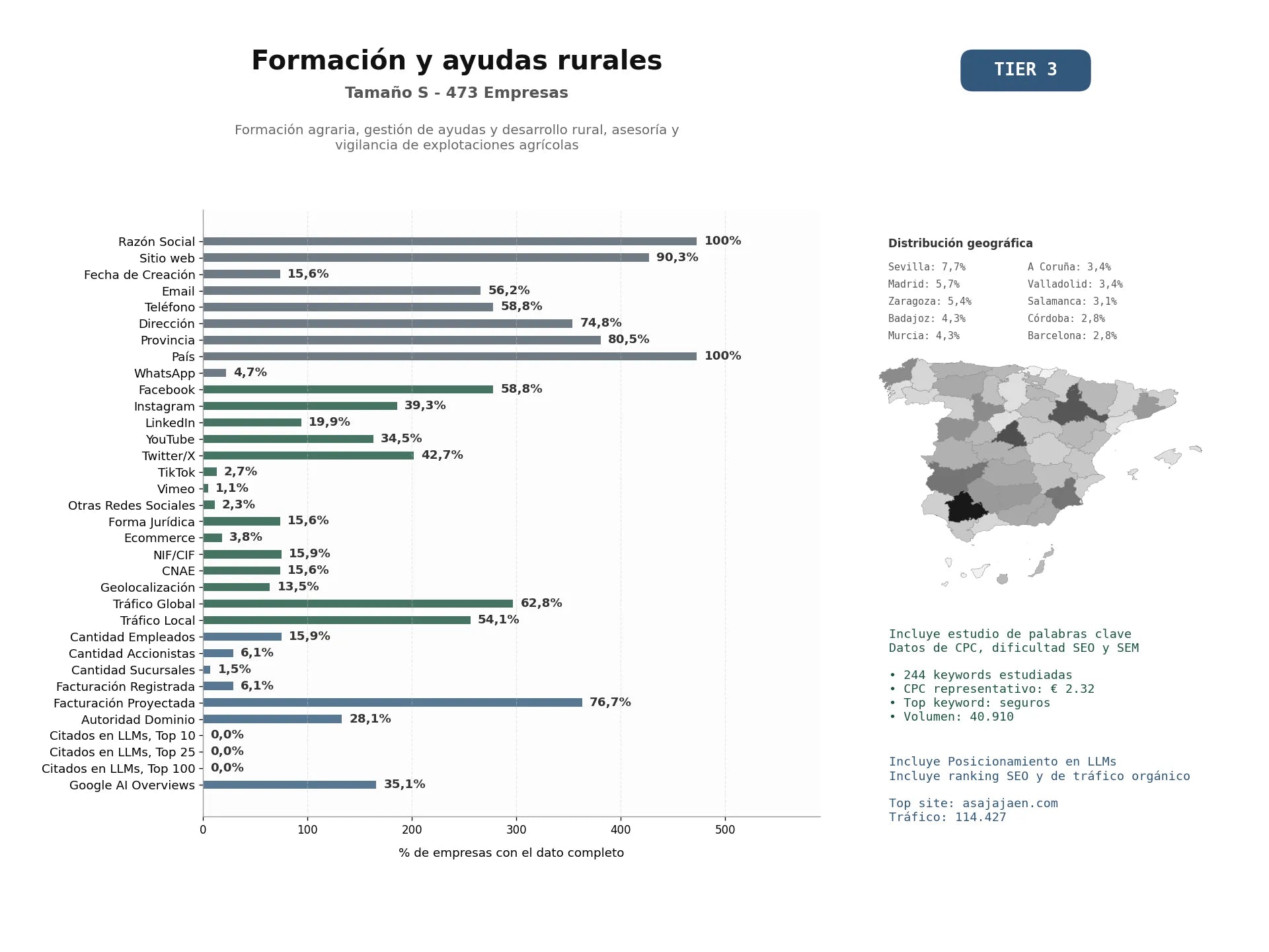 estudios de mercado y posicionamiento en chats de inteligencia artificial de Formación agraria, gestión de ayudas y desarrollo rural, asesoría y vigilancia de explotaciones agrícolas