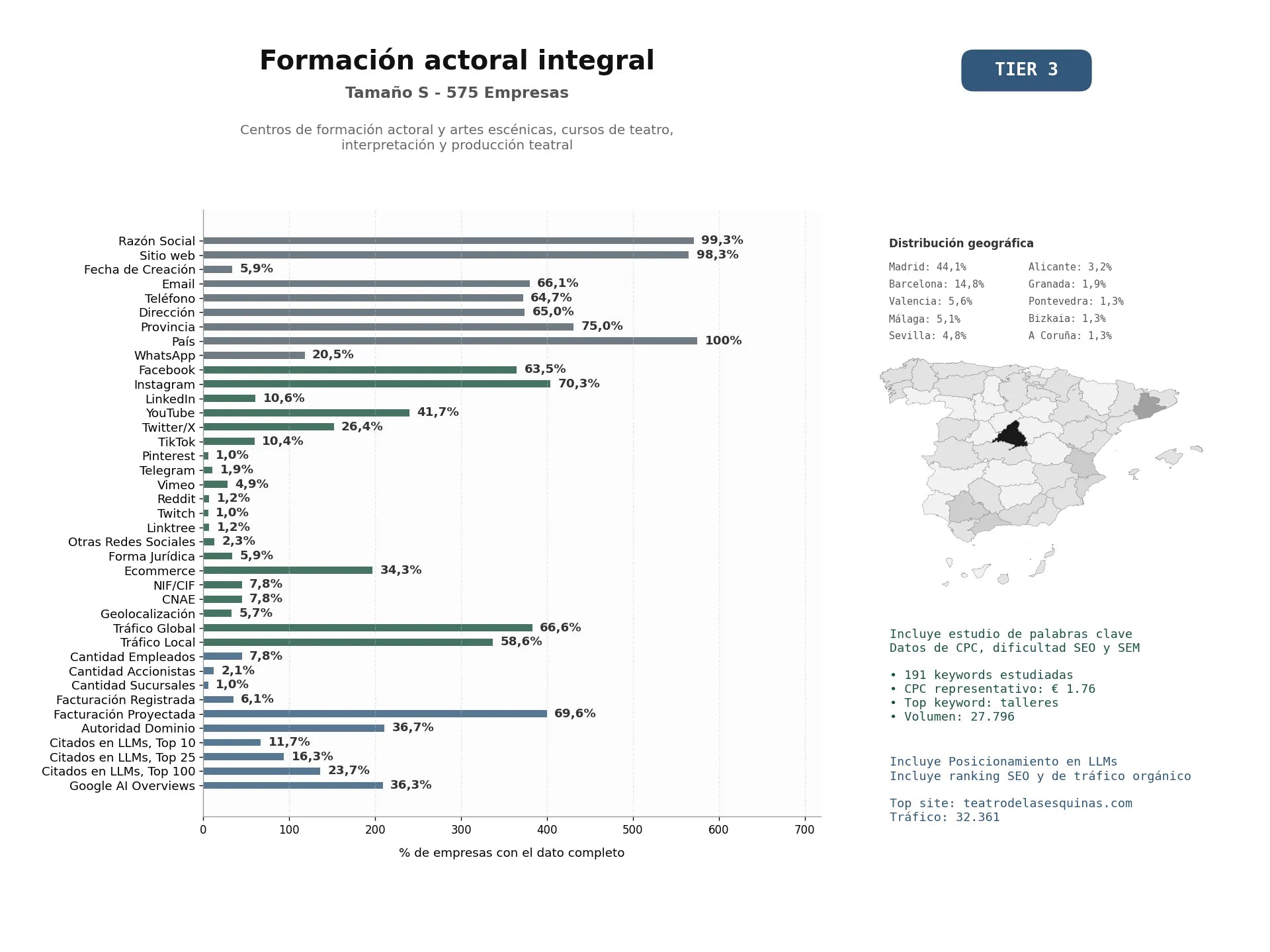 estudios de mercado y posicionamiento en chats de inteligencia artificial de Centros de formación actoral y artes escénicas, cursos de teatro, interpretación y producción teatral
