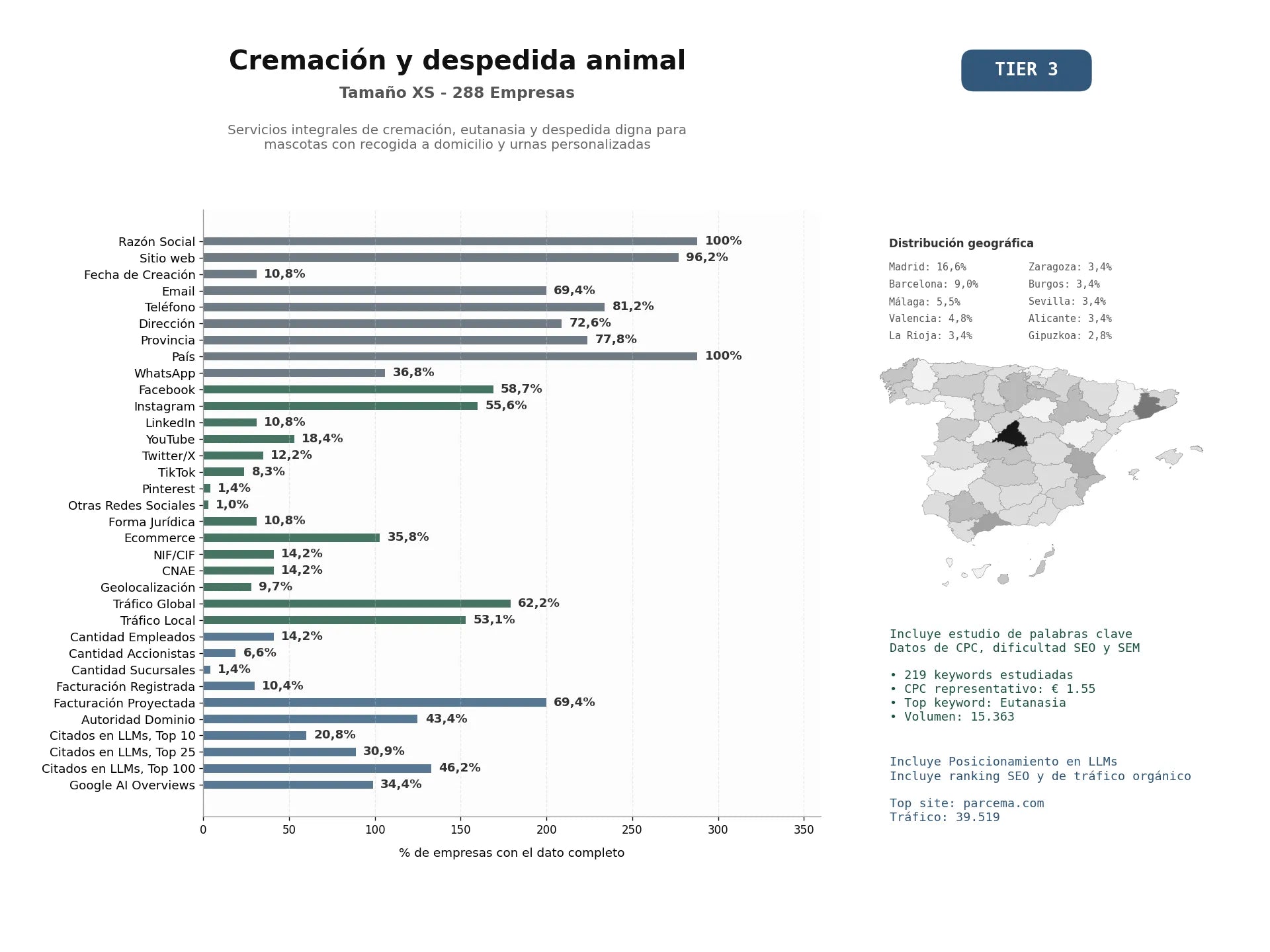 estudios de mercado y posicionamiento en chats de inteligencia artificial de Servicios integrales de cremación, eutanasia y despedida digna para mascotas con recogida a domicilio y urnas personalizadas