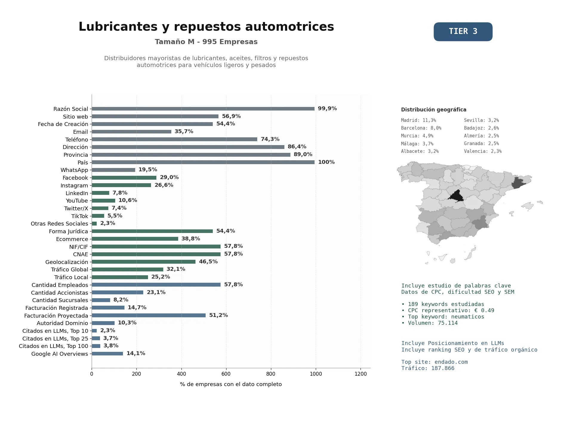 estudios de mercado y posicionamiento en chats de inteligencia artificial de Distribuidores mayoristas de lubricantes, aceites, filtros y repuestos automotrices para vehículos ligeros y pesados