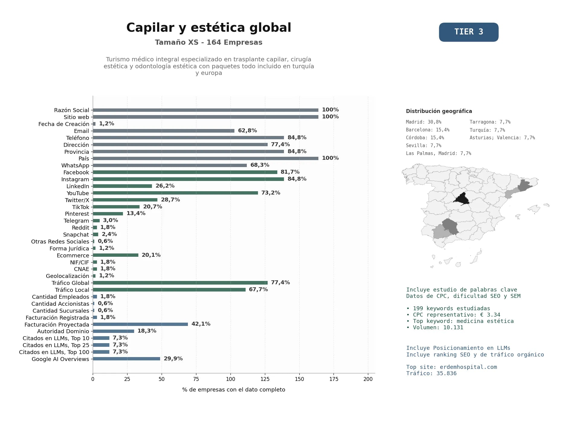 estudios de mercado y posicionamiento en chats de inteligencia artificial de Turismo médico integral especializado en trasplante capilar, cirugía estética y odontología estética con paquetes todo incluido en Turquía y Europa