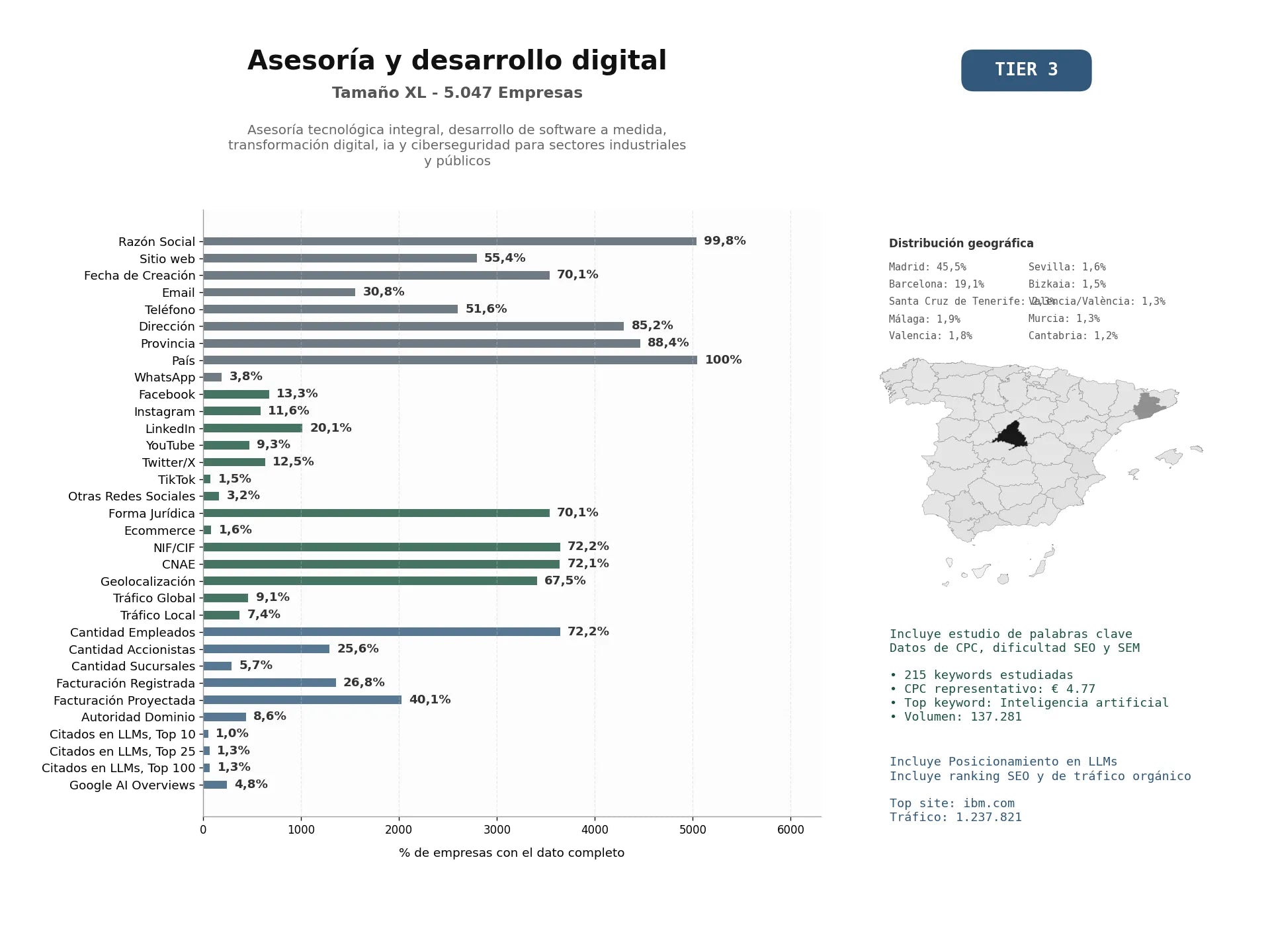 estudios de mercado y posicionamiento en chats de inteligencia artificial de Asesoría tecnológica integral, desarrollo de software a medida, transformación digital, IA y ciberseguridad para sectores industriales y públicos