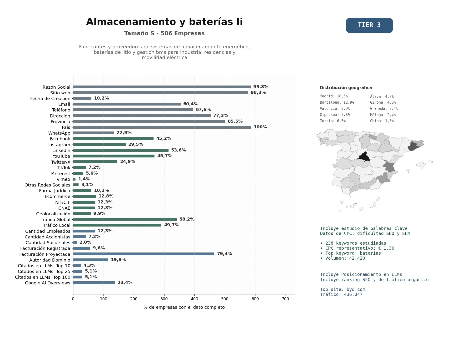 estudios de mercado y posicionamiento en chats de inteligencia artificial de Fabricantes y proveedores de sistemas de almacenamiento energético, baterías de litio y gestión BMS para industria, residencias y movilidad eléctrica