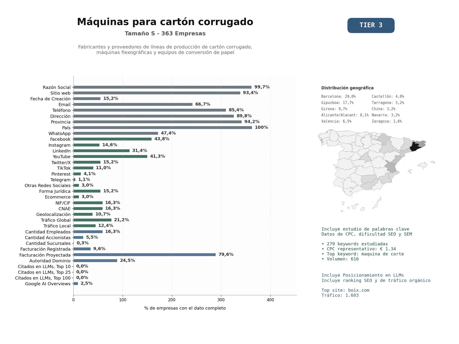 estudios de mercado y posicionamiento en chats de inteligencia artificial de Fabricantes y proveedores de líneas de producción de cartón corrugado, máquinas flexográficas y equipos de conversión de papel