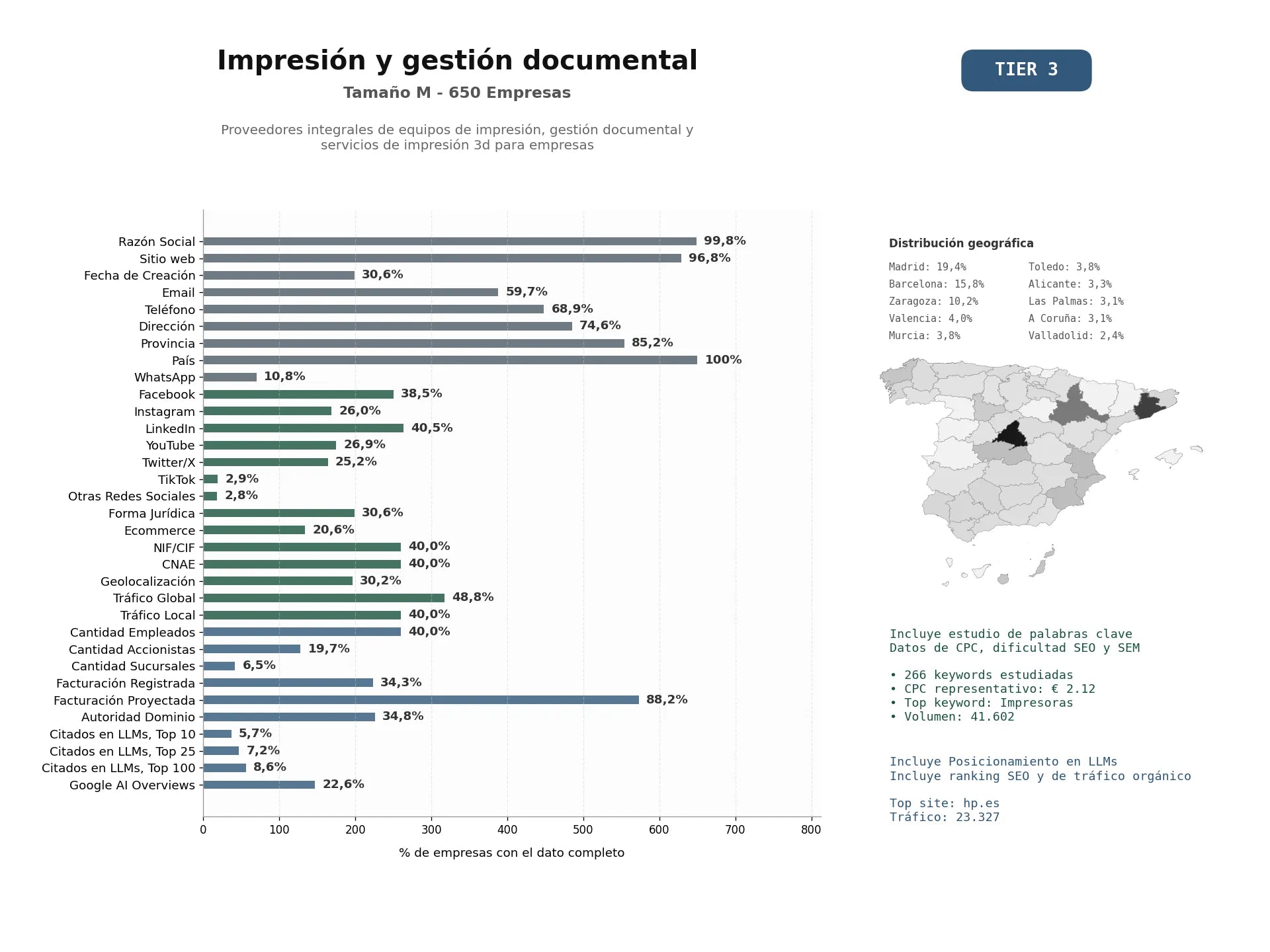 estudios de mercado y posicionamiento en chats de inteligencia artificial de Proveedores integrales de equipos de impresión, gestión documental y servicios de impresión 3D para empresas