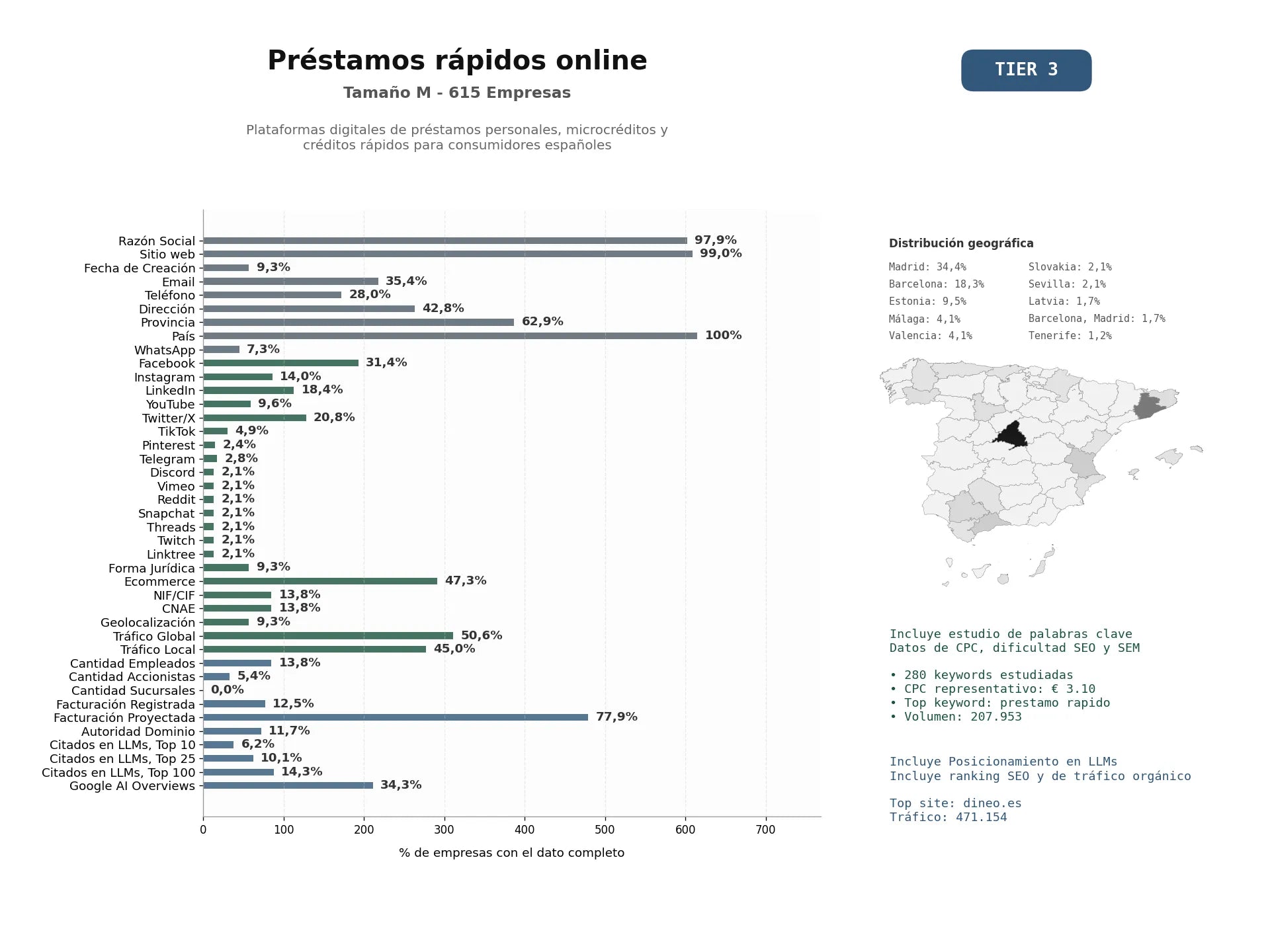 estudios de mercado y posicionamiento en chats de inteligencia artificial de Plataformas digitales de préstamos personales, microcréditos y créditos rápidos para consumidores españoles