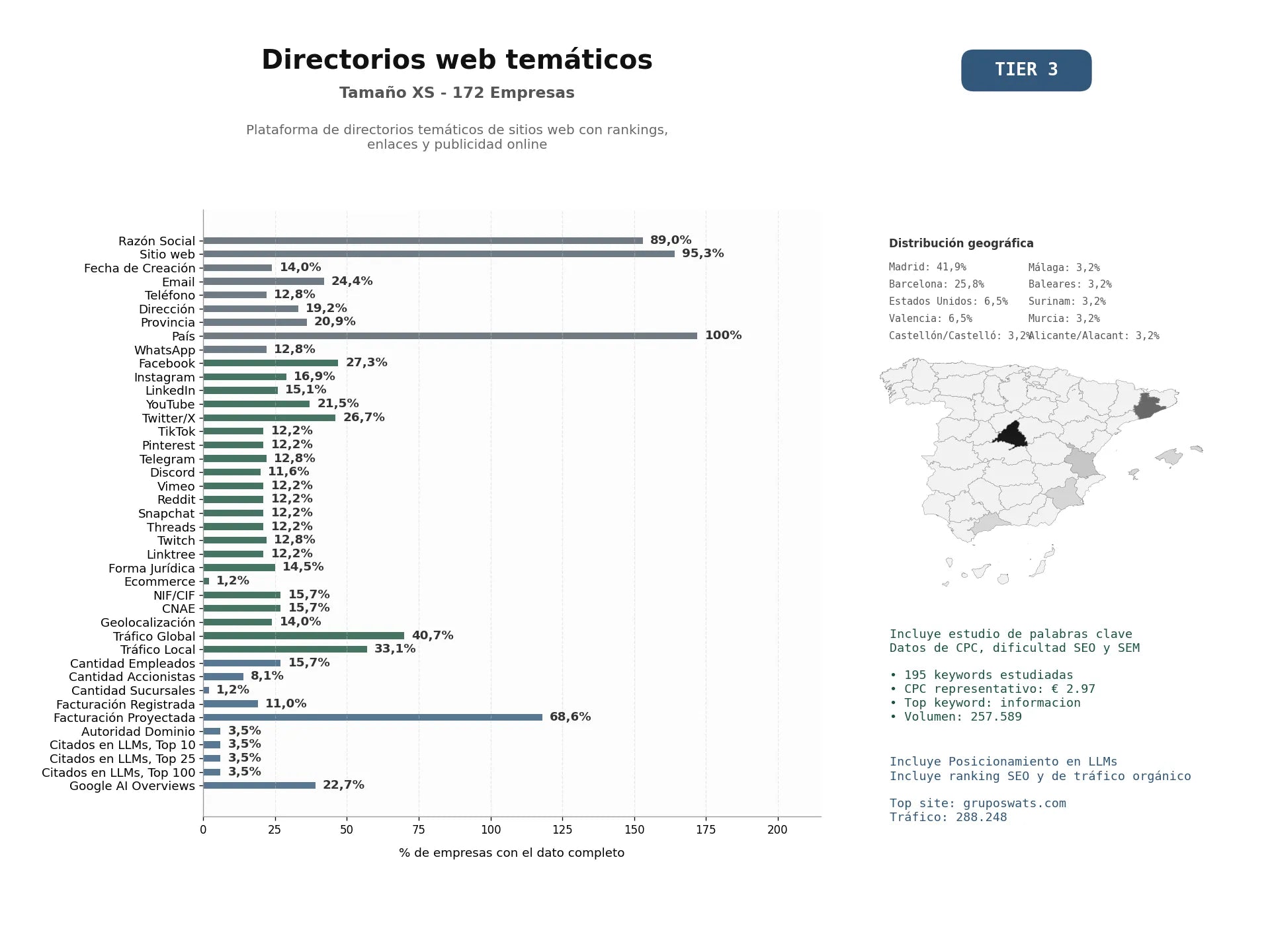 estudios de mercado y posicionamiento en chats de inteligencia artificial de Plataforma de directorios temáticos de sitios web con rankings, enlaces y publicidad online