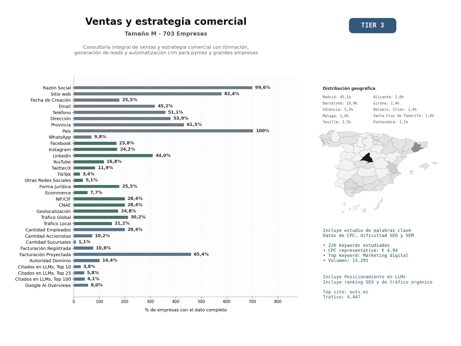 estudios de mercado y posicionamiento en chats de inteligencia artificial de Consultoría integral de ventas y estrategia comercial con formación, generación de leads y automatización CRM para pymes y grandes empresas