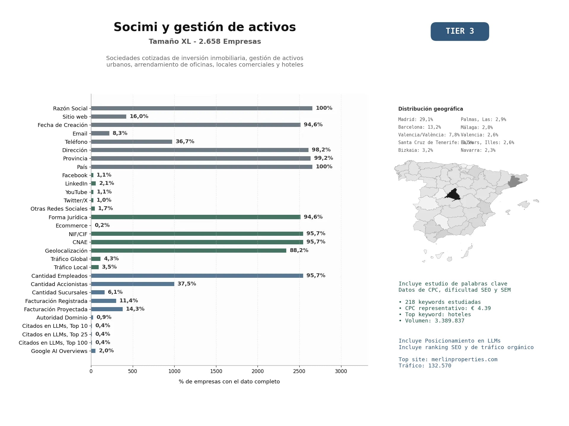 estudios de mercado y posicionamiento en chats de inteligencia artificial de Sociedades cotizadas de inversión inmobiliaria, gestión de activos urbanos, arrendamiento de oficinas, locales comerciales y hoteles