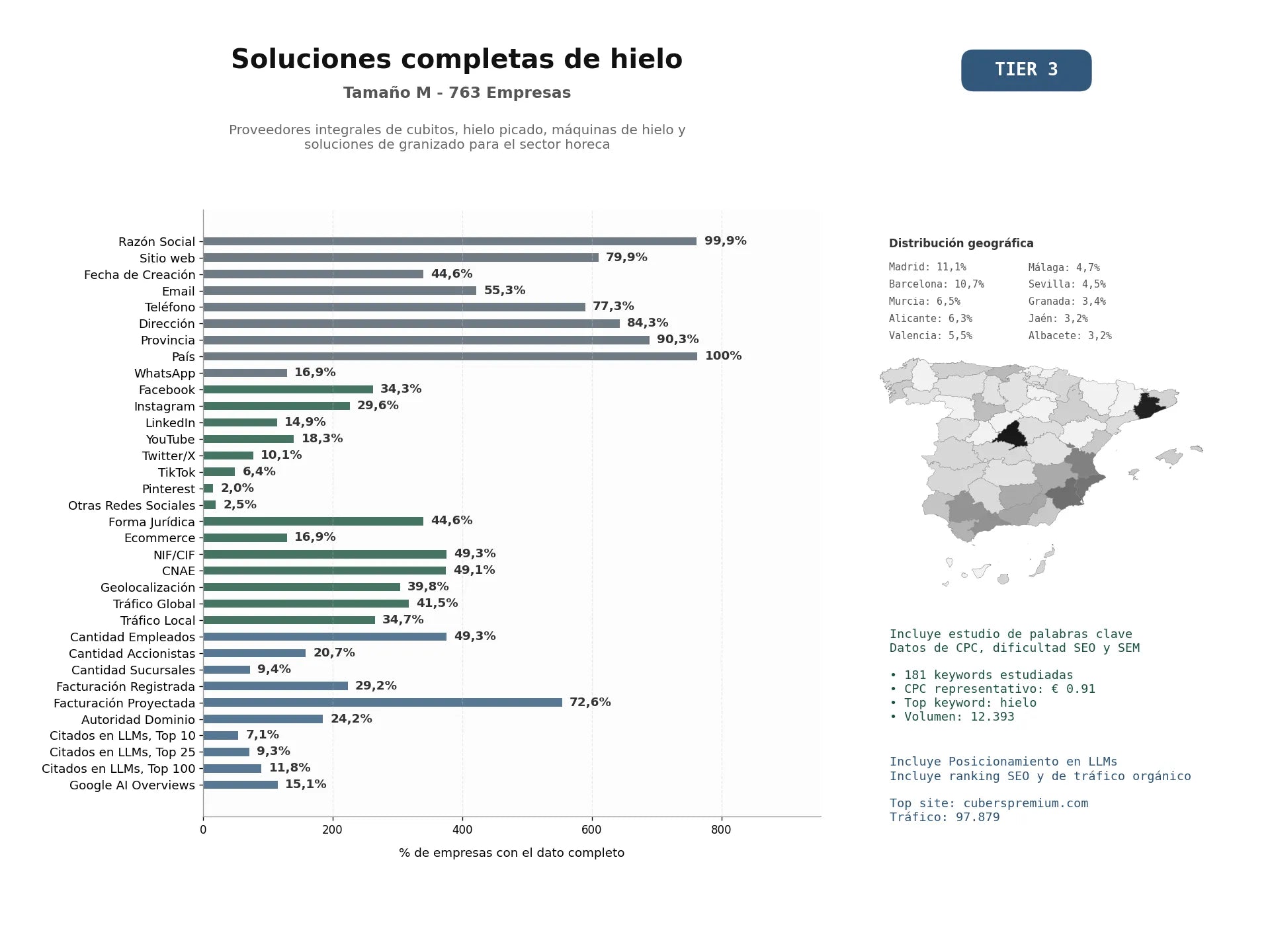 estudios de mercado y posicionamiento en chats de inteligencia artificial de Proveedores integrales de cubitos, hielo picado, máquinas de hielo y soluciones de granizado para el sector HORECA