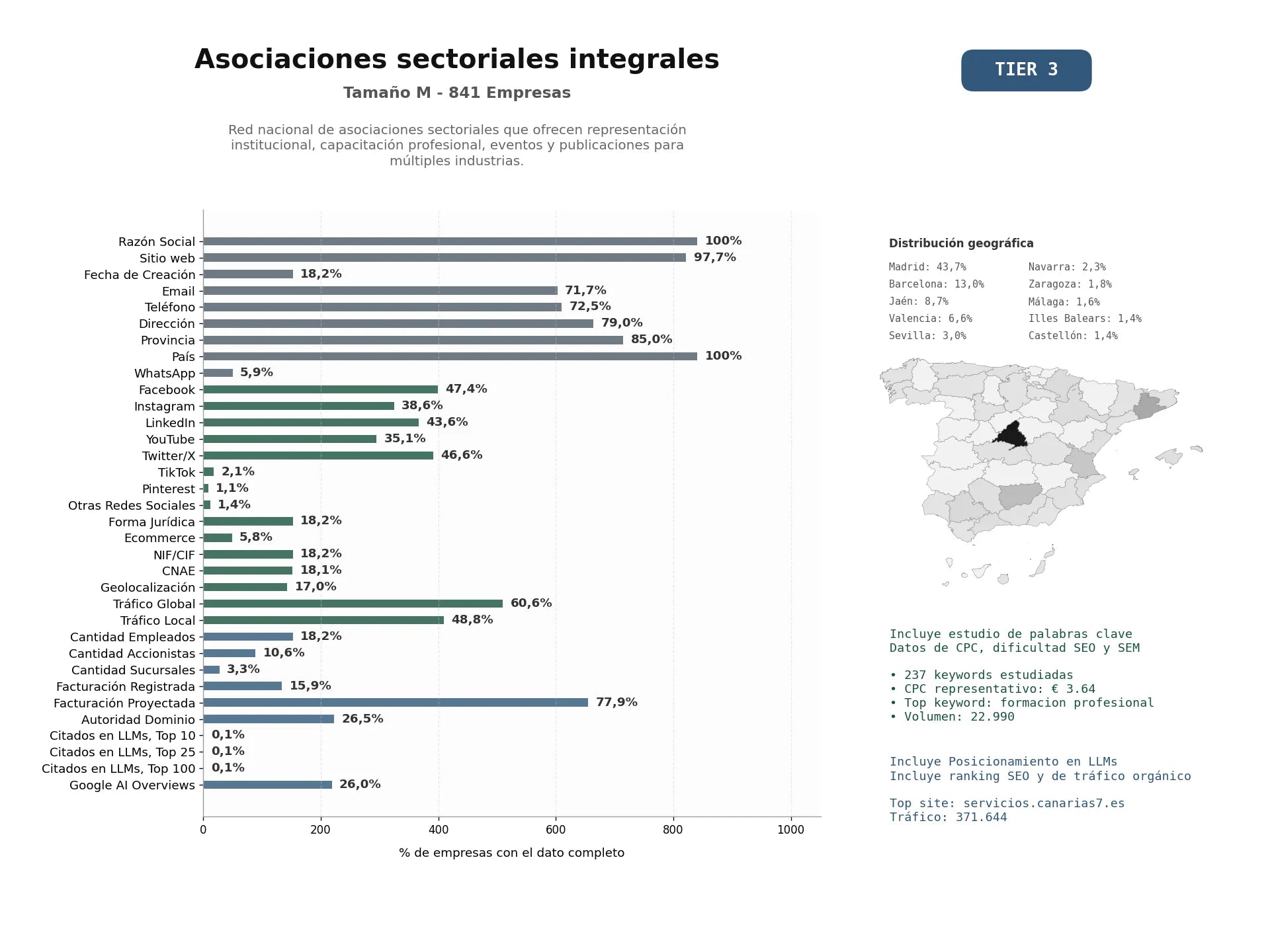 estudios de mercado y posicionamiento en chats de inteligencia artificial de Red nacional de asociaciones sectoriales que ofrecen representación institucional, capacitación profesional, eventos y publicaciones para múltiples industrias.