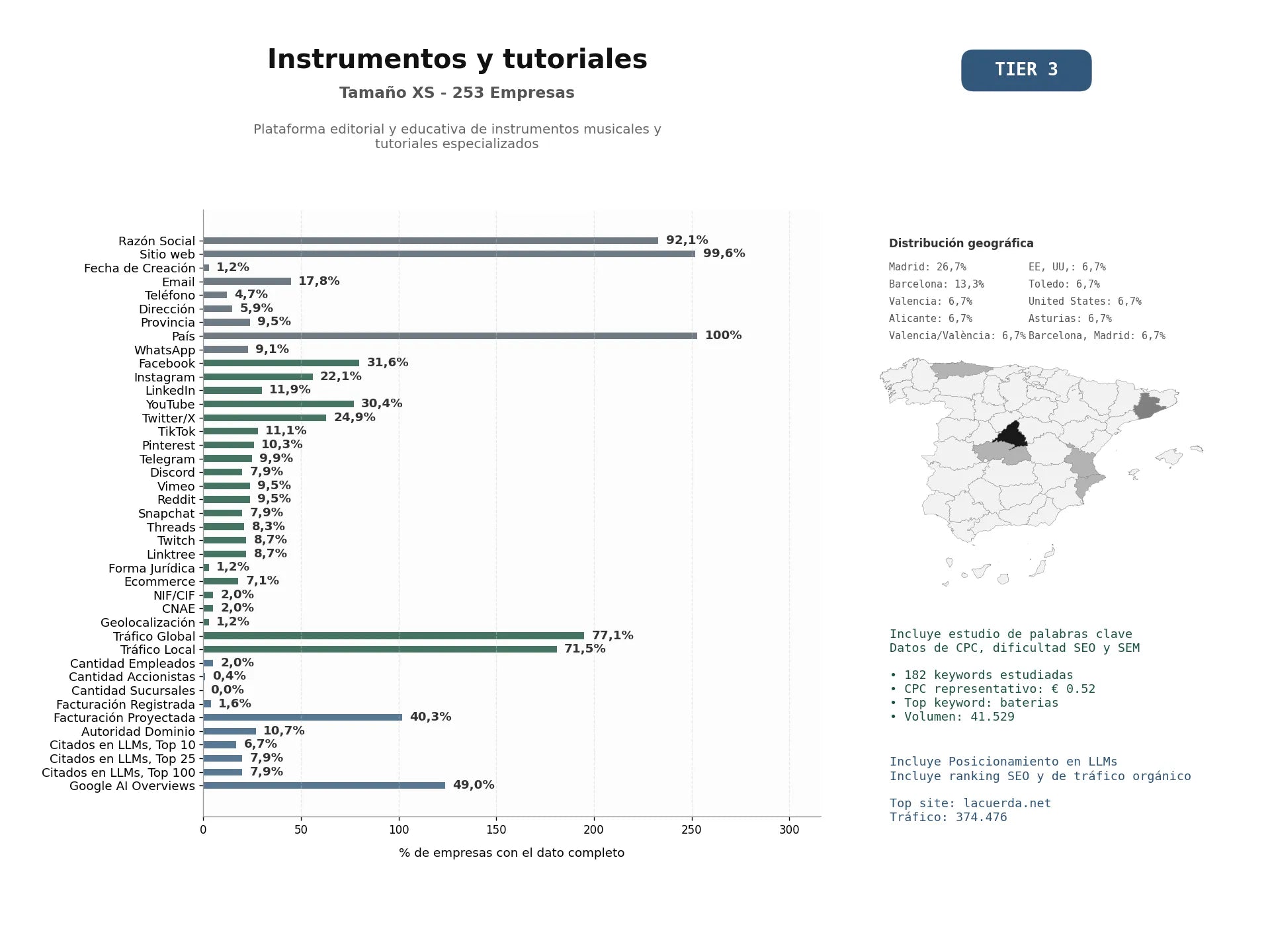 estudios de mercado y posicionamiento en chats de inteligencia artificial de Plataforma editorial y educativa de instrumentos musicales y tutoriales especializados