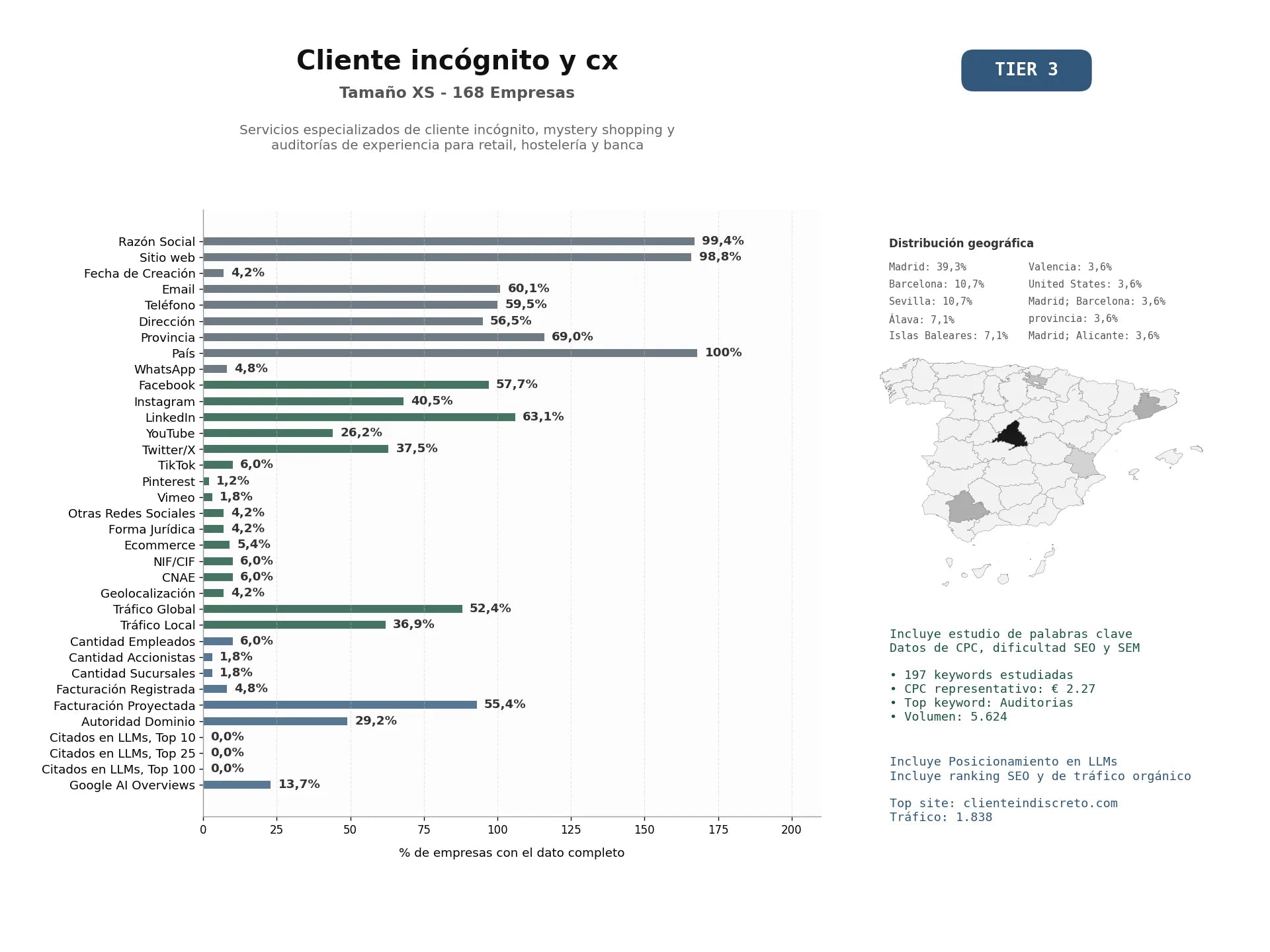 estudios de mercado y posicionamiento en chats de inteligencia artificial de Servicios especializados de cliente incógnito, mystery shopping y auditorías de experiencia para retail, hostelería y banca